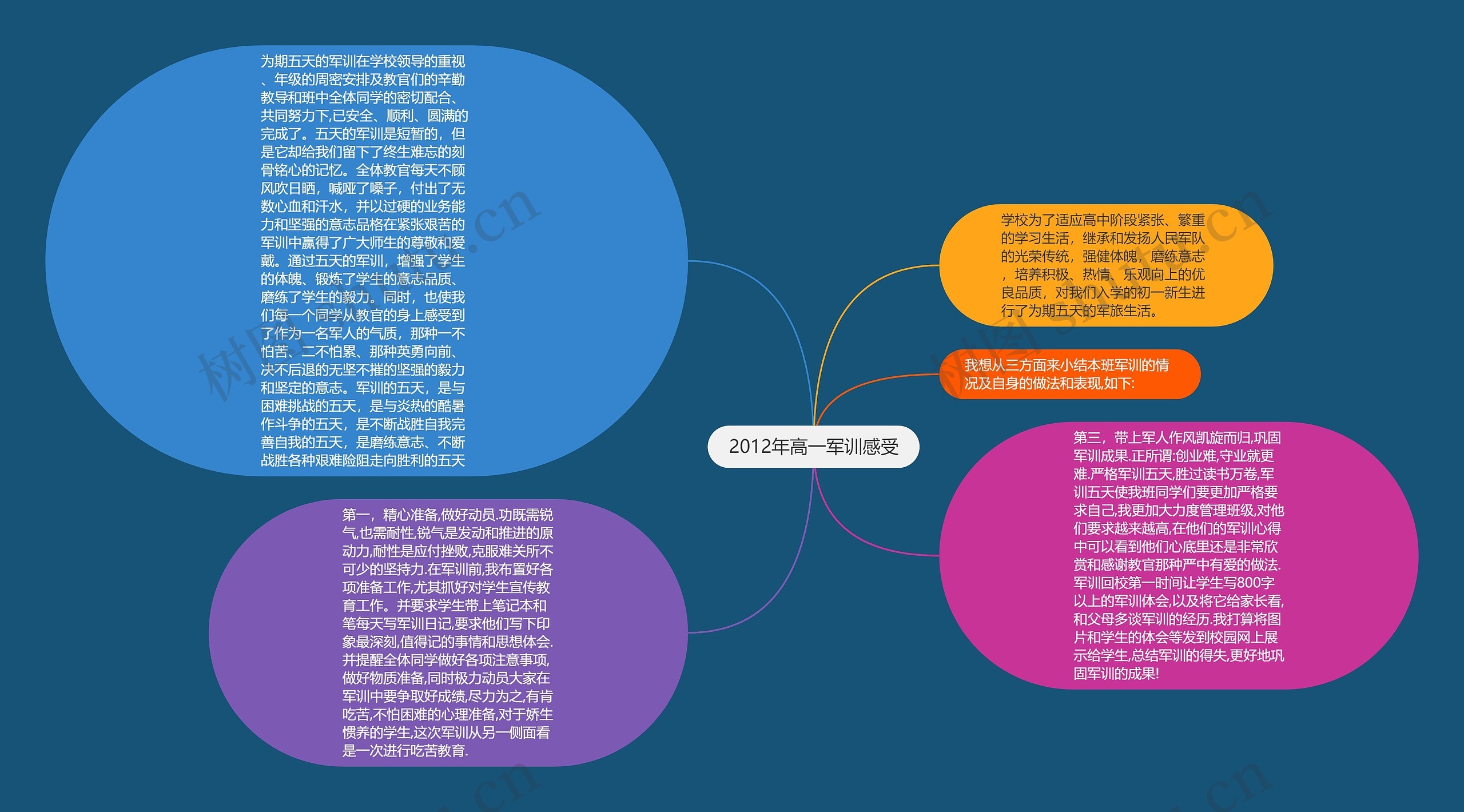 2012年高一军训感受思维导图