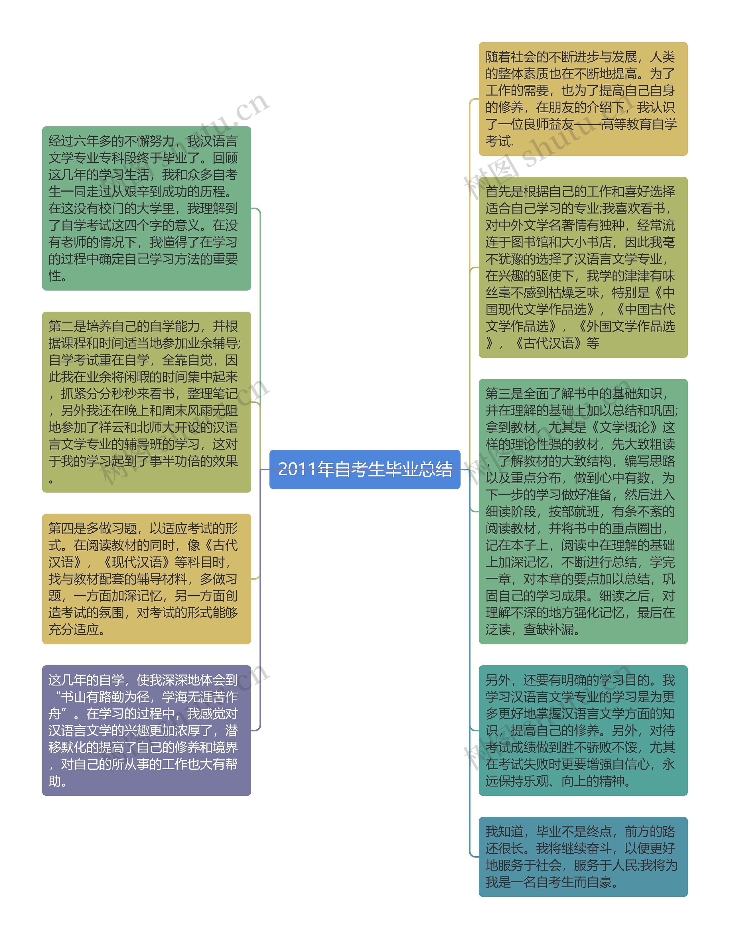 2011年自考生毕业总结思维导图