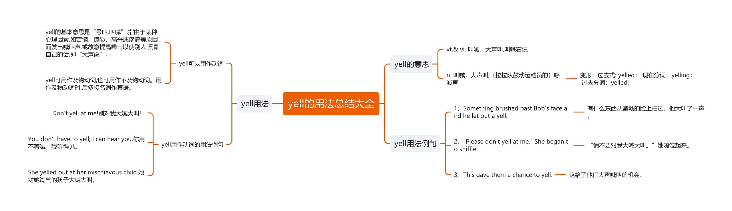 yell的用法总结大全思维导图