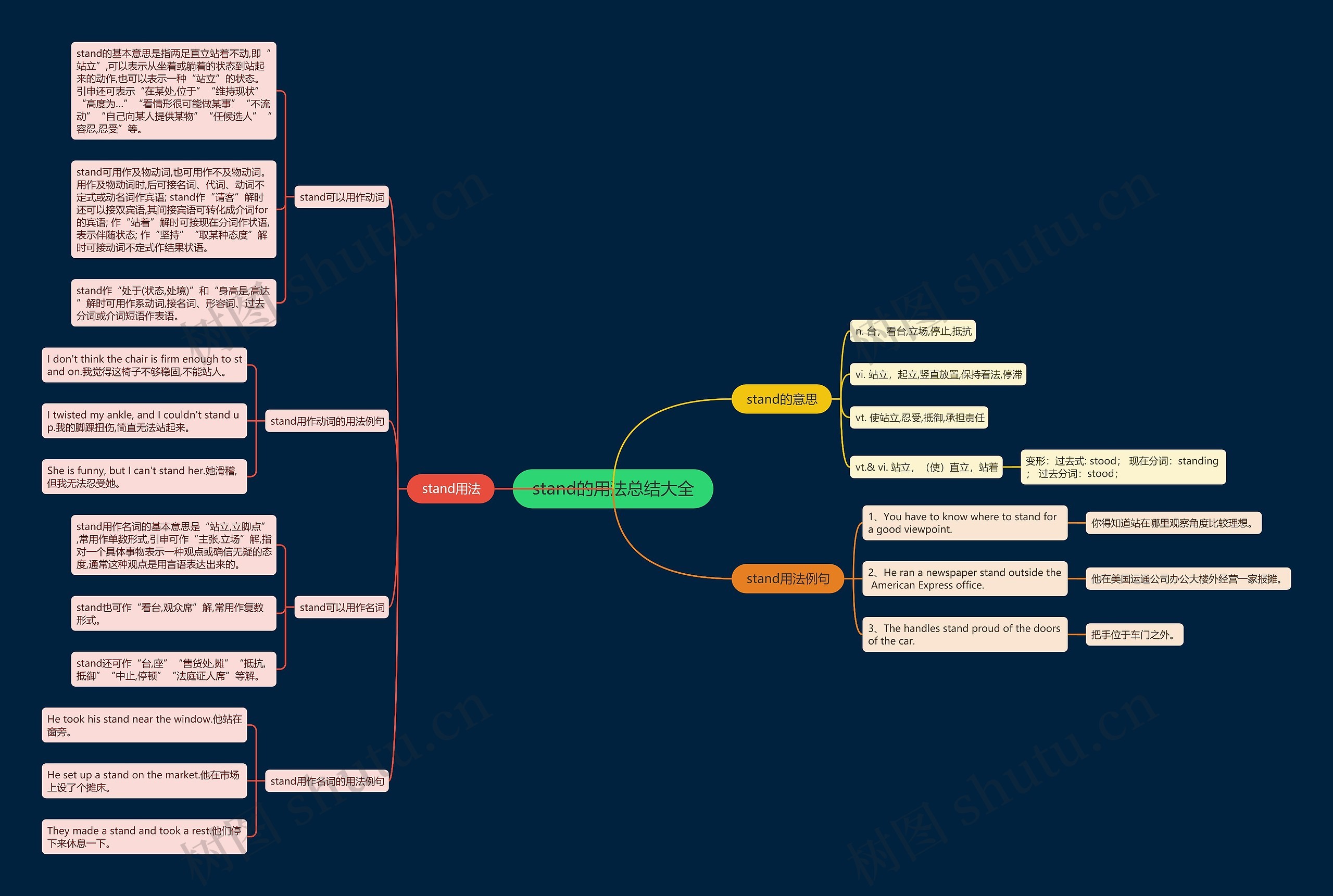 stand的用法总结大全思维导图