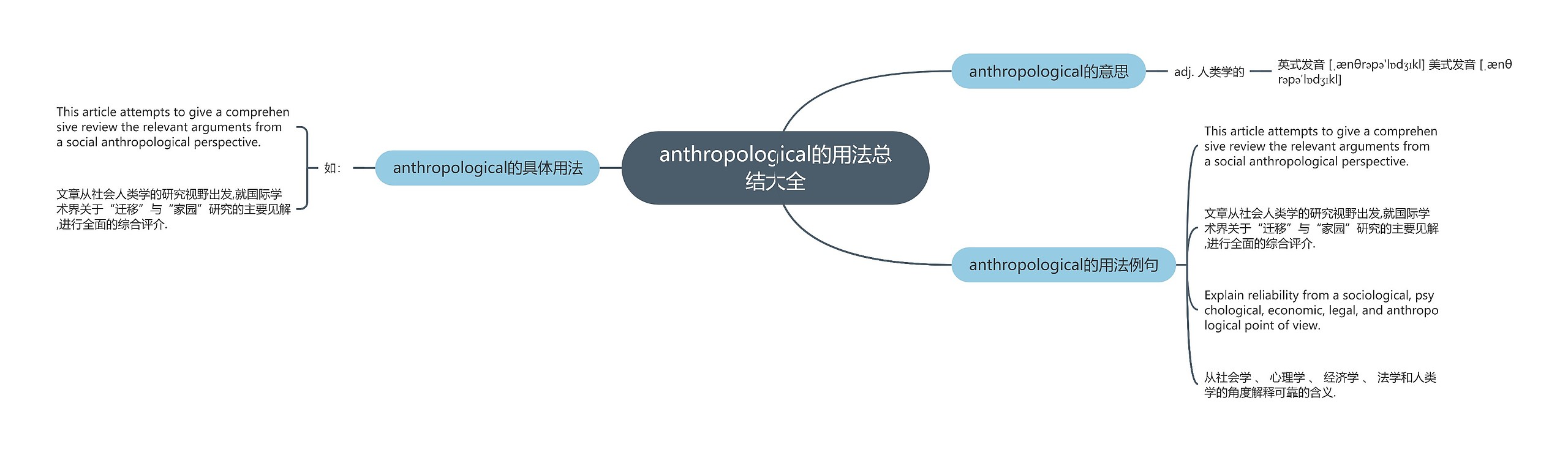 anthropological的用法总结大全