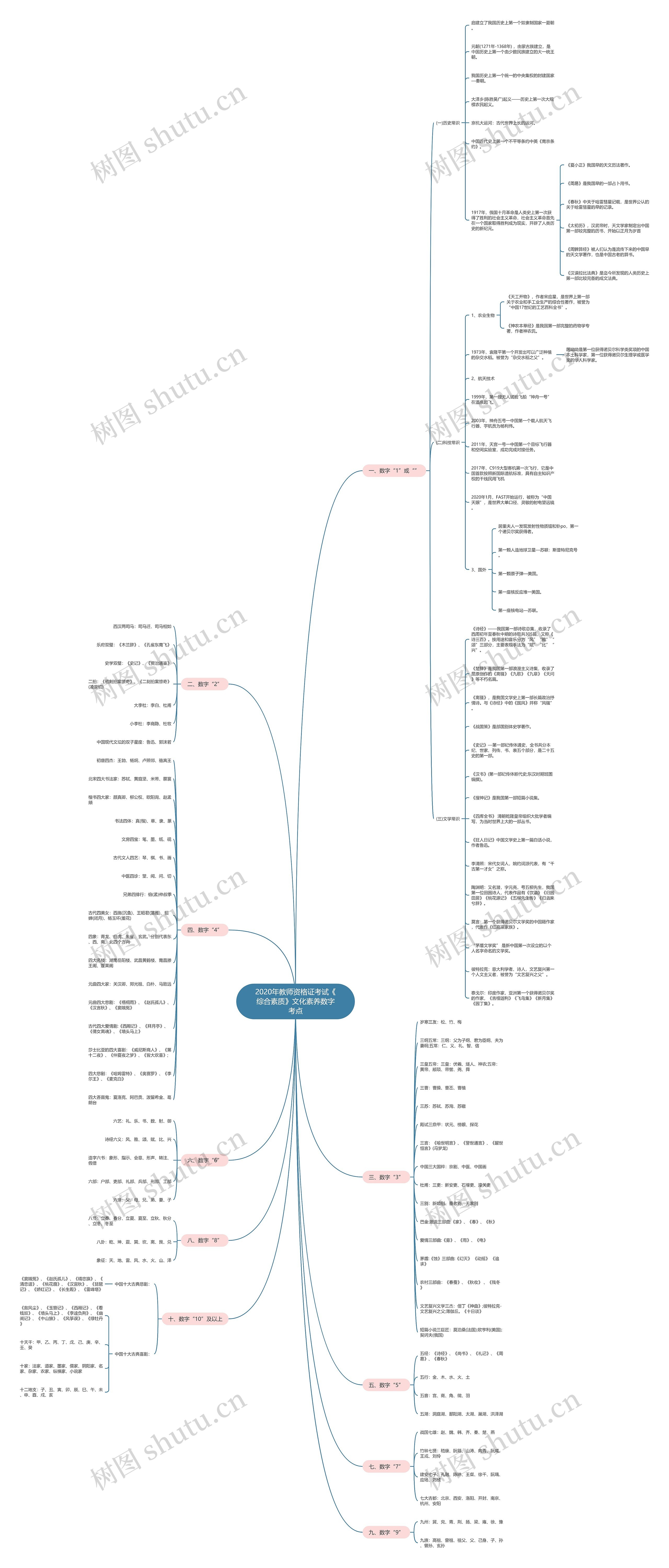 2020年教师资格证考试《综合素质》文化素养数字考点思维导图