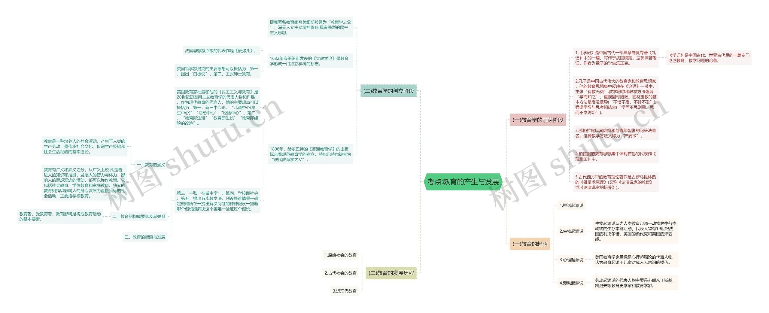 考点:教育的产生与发展思维导图