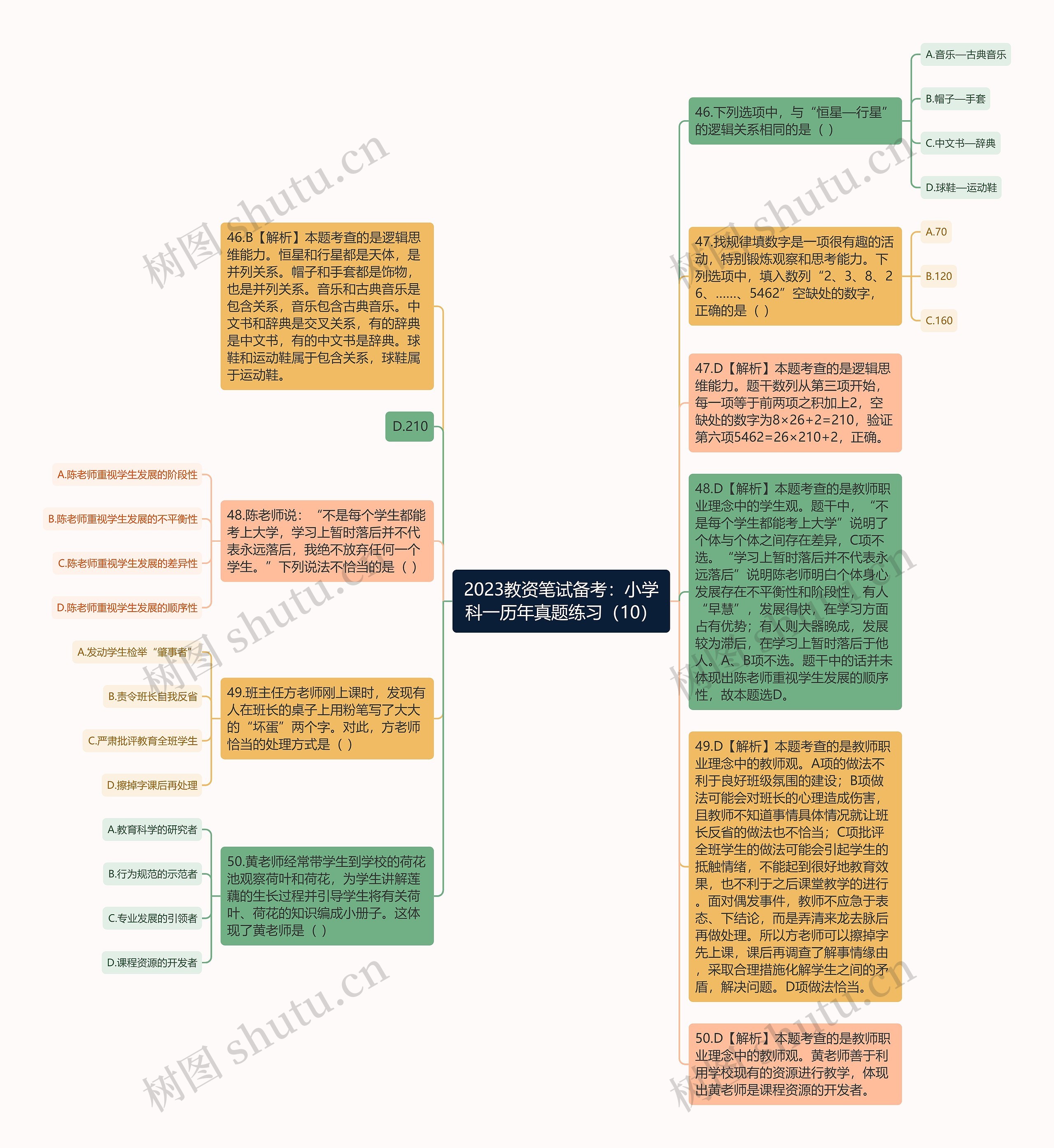 2023教资笔试备考：小学科一历年真题练习（10）思维导图