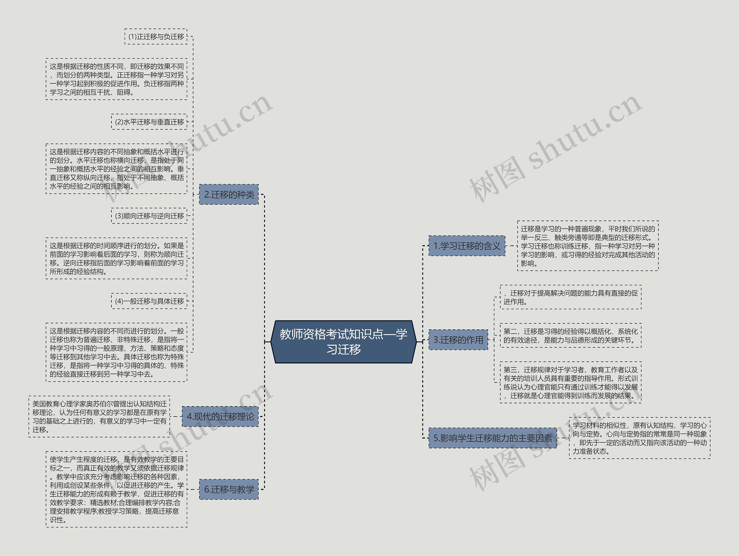 教师资格考试知识点—学习迁移思维导图