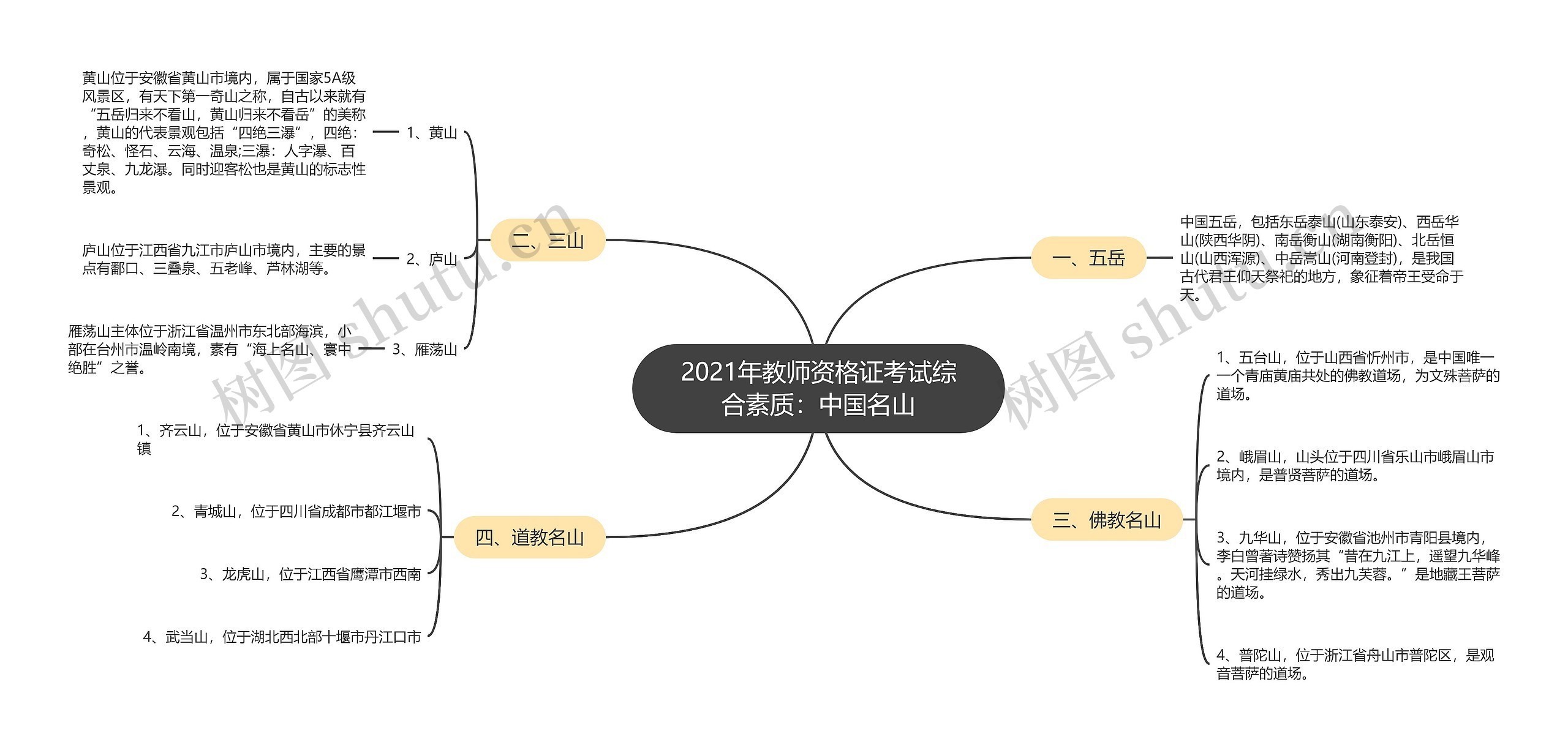 2021年教师资格证考试综合素质：中国名山思维导图