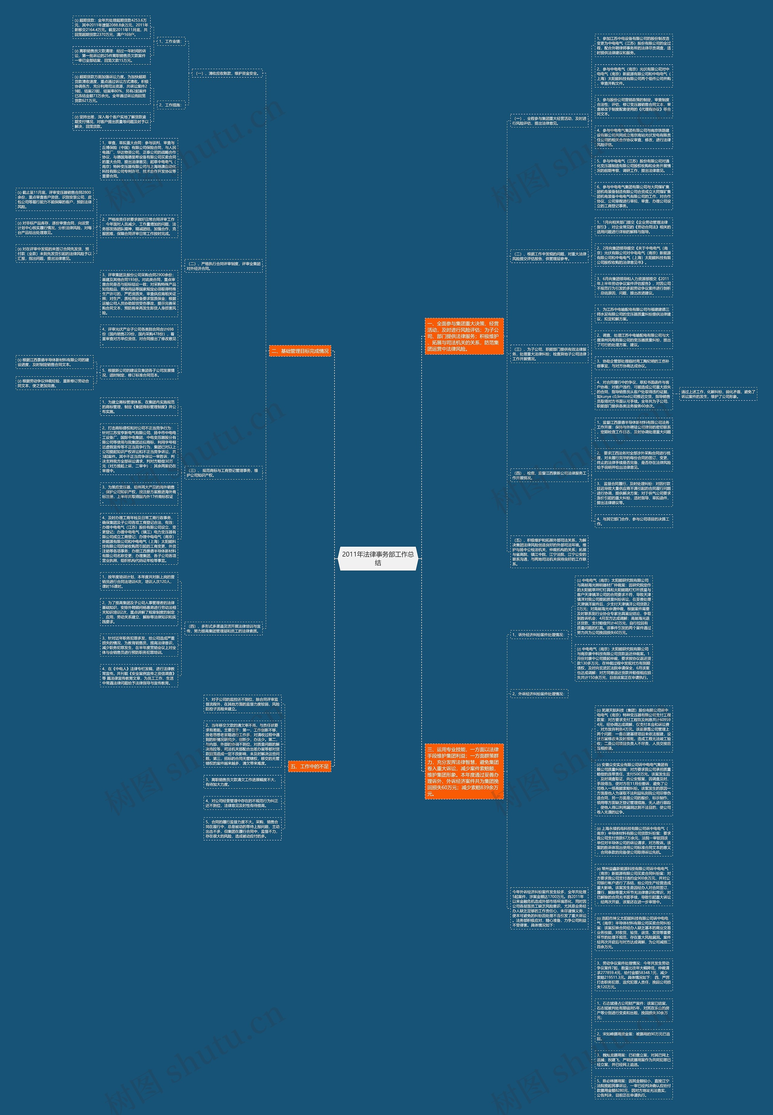 2011年法律事务部工作总结思维导图