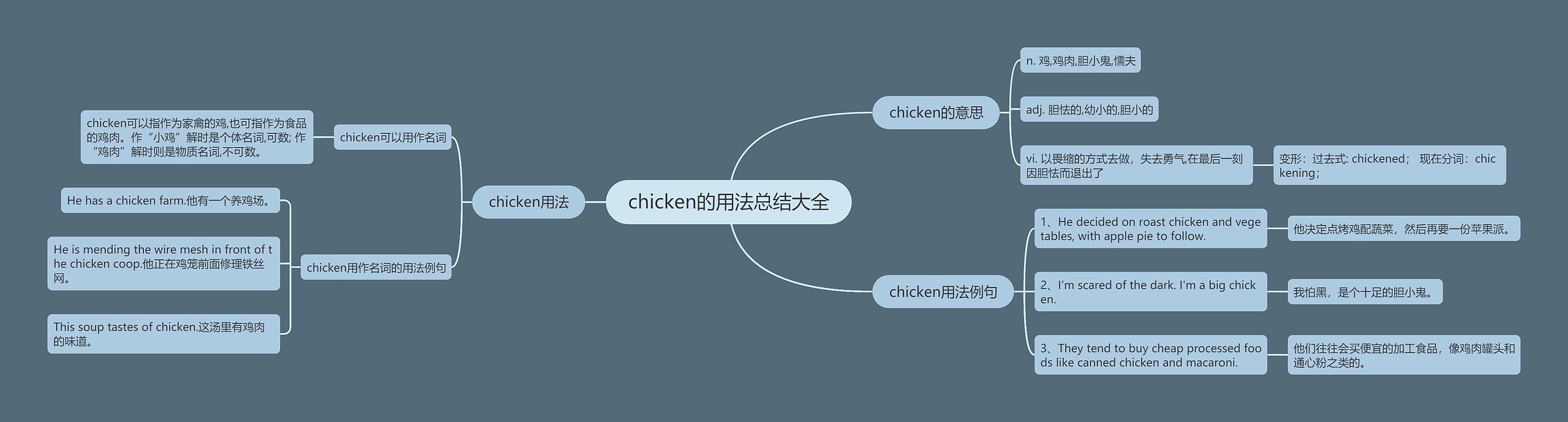 chicken的用法总结大全