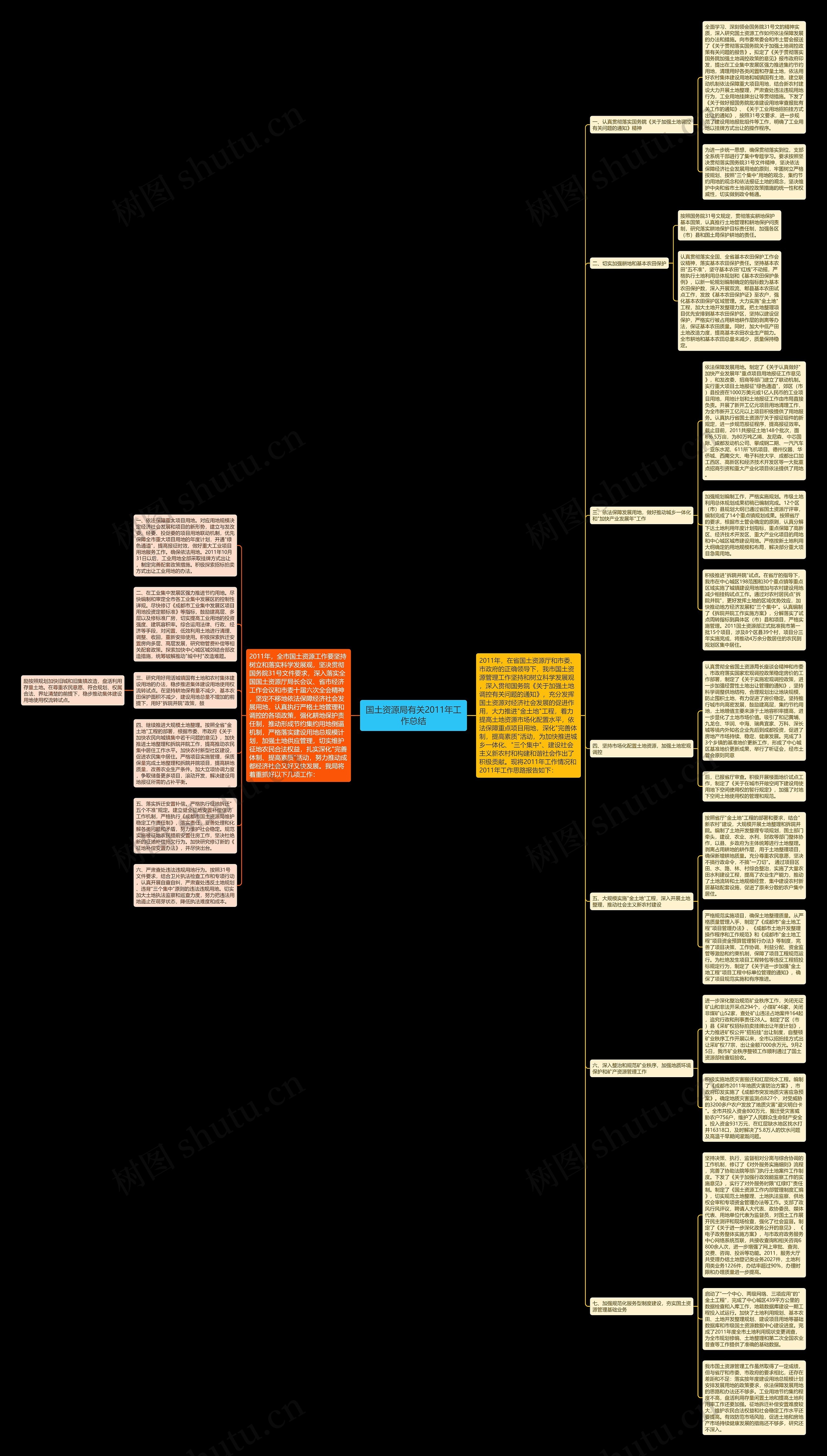 国土资源局有关2011年工作总结思维导图