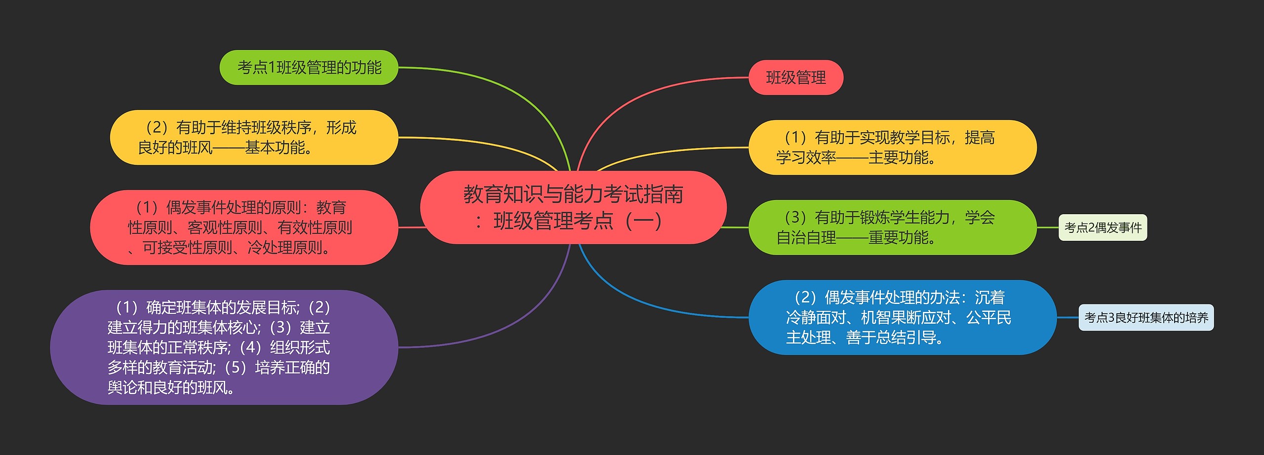 教育知识与能力考试指南：班级管理考点（一）思维导图