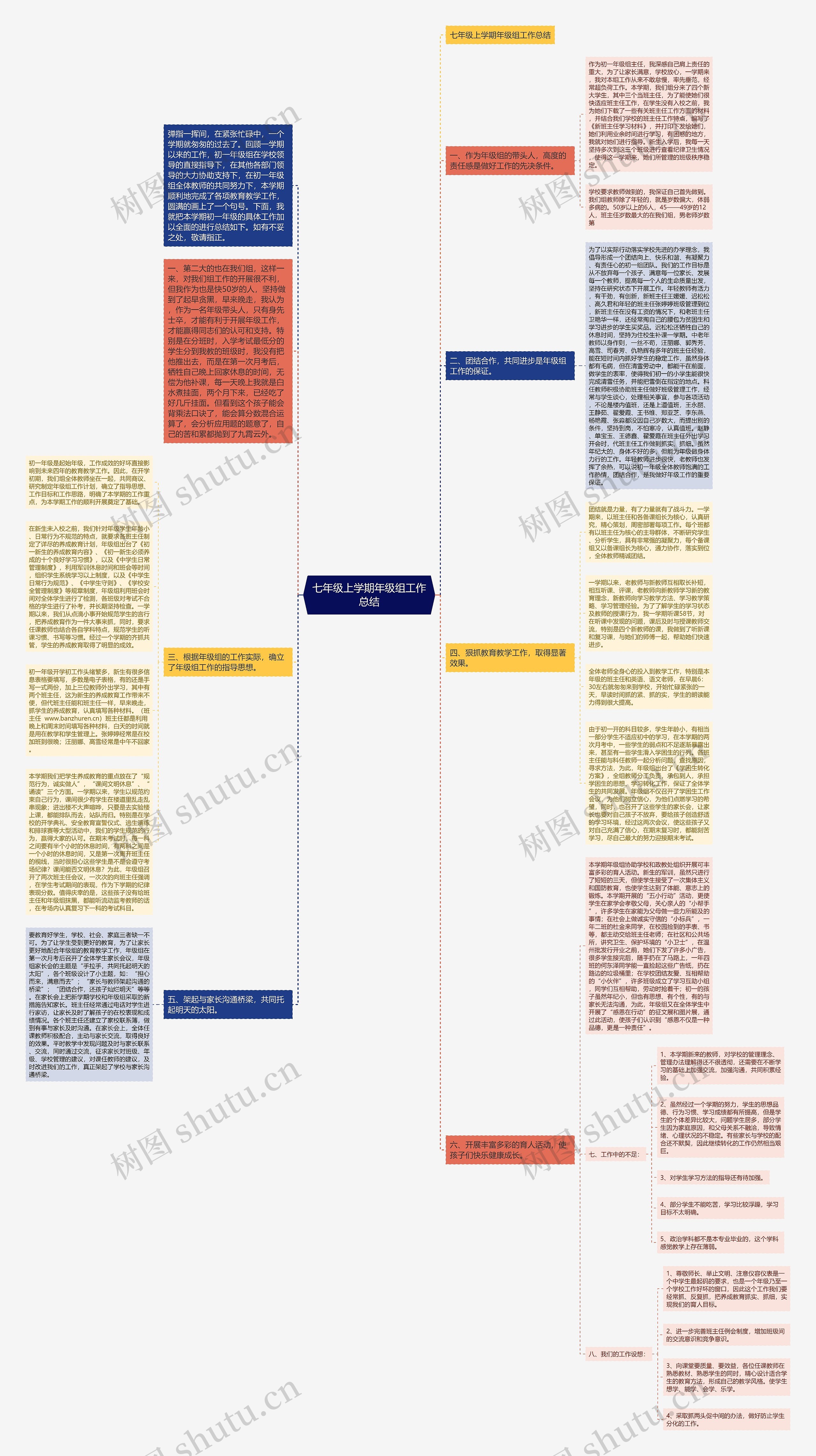 七年级上学期年级组工作总结思维导图