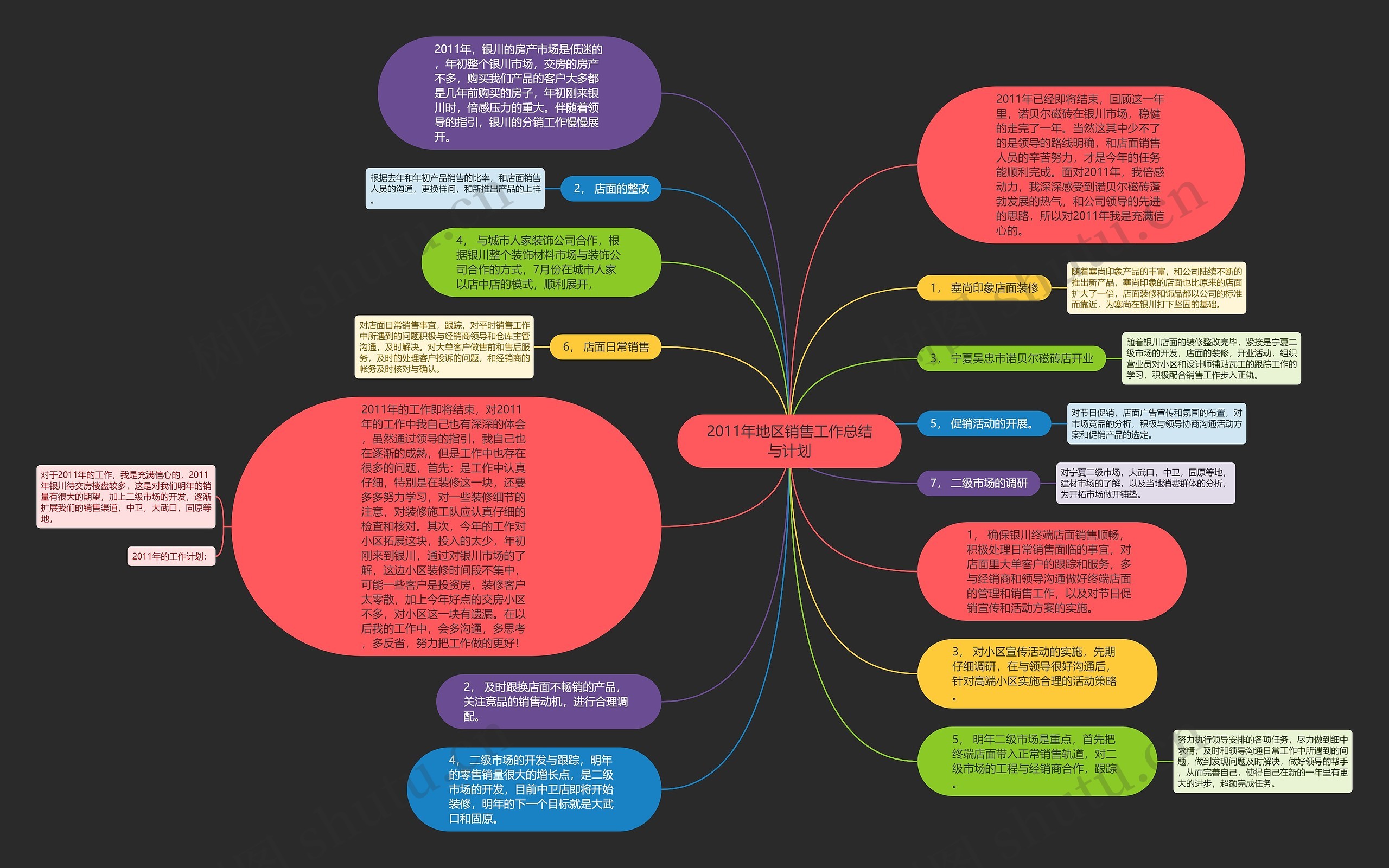 2011年地区销售工作总结与计划思维导图