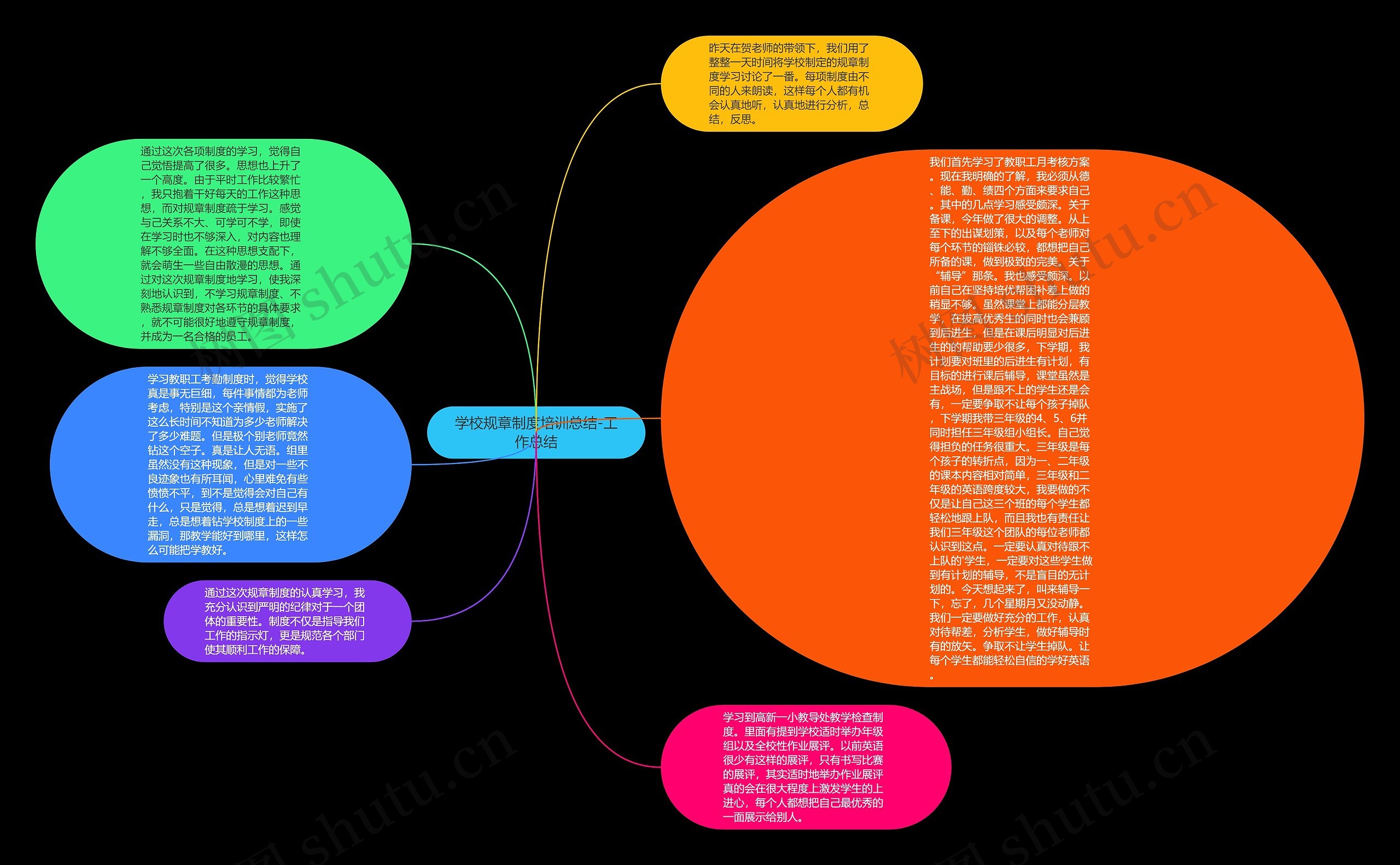 学校规章制度培训总结-工作总结思维导图