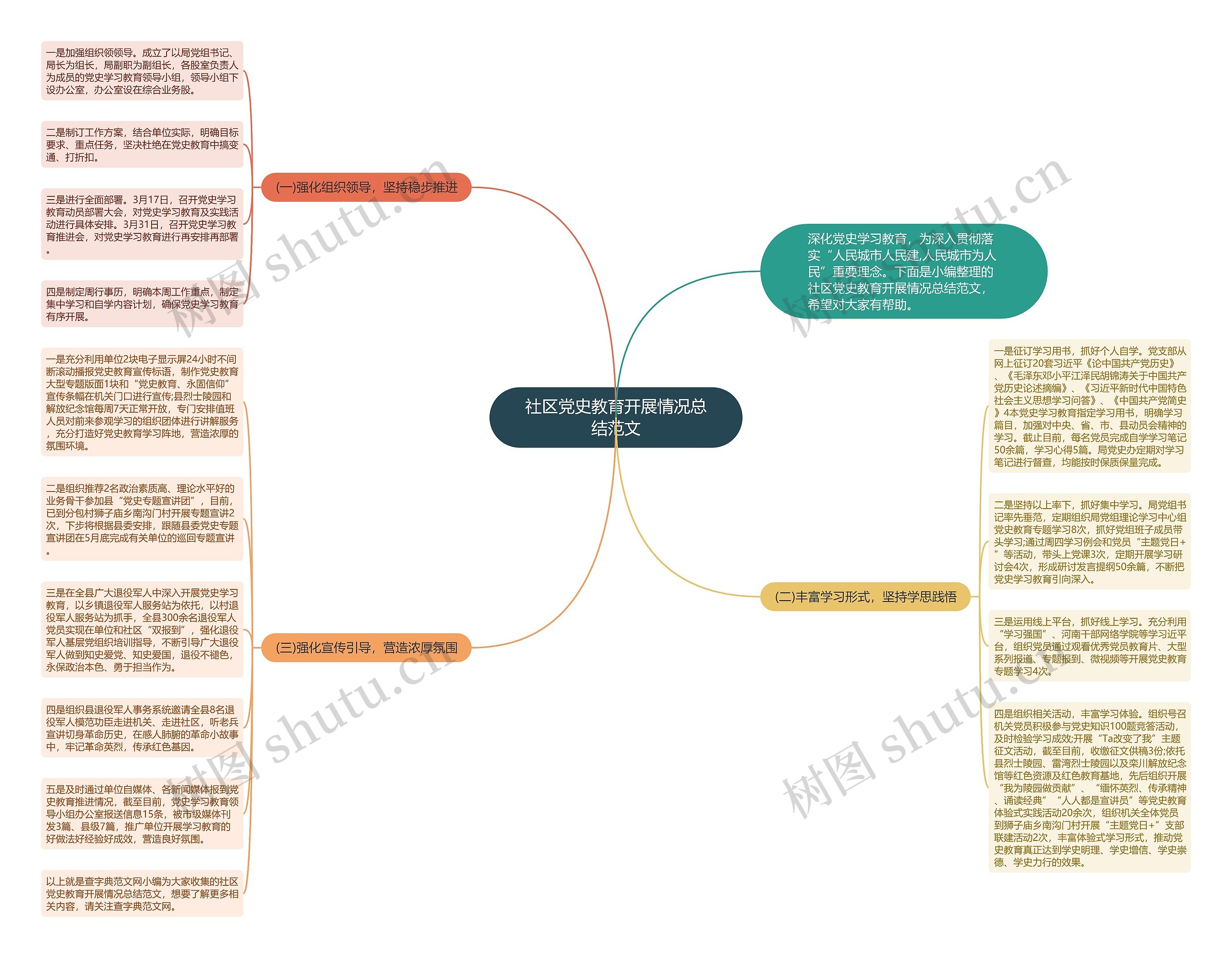 社区党史教育开展情况总结范文思维导图