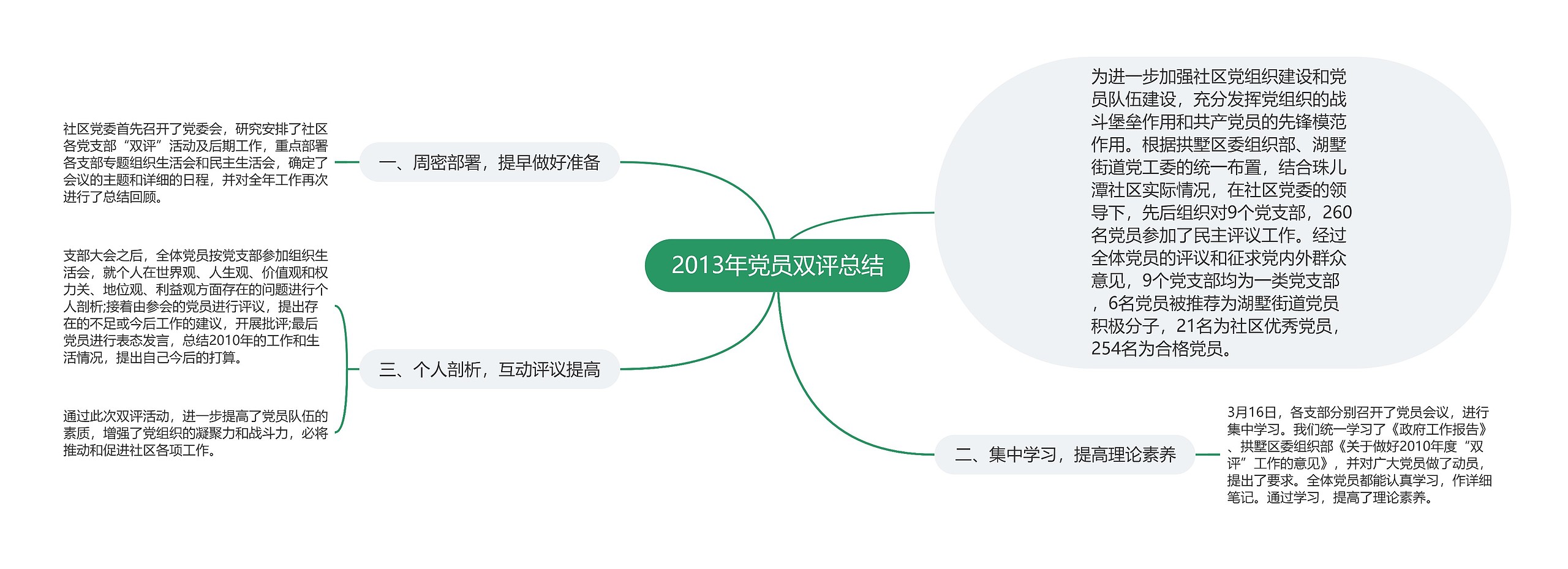 2013年党员双评总结思维导图