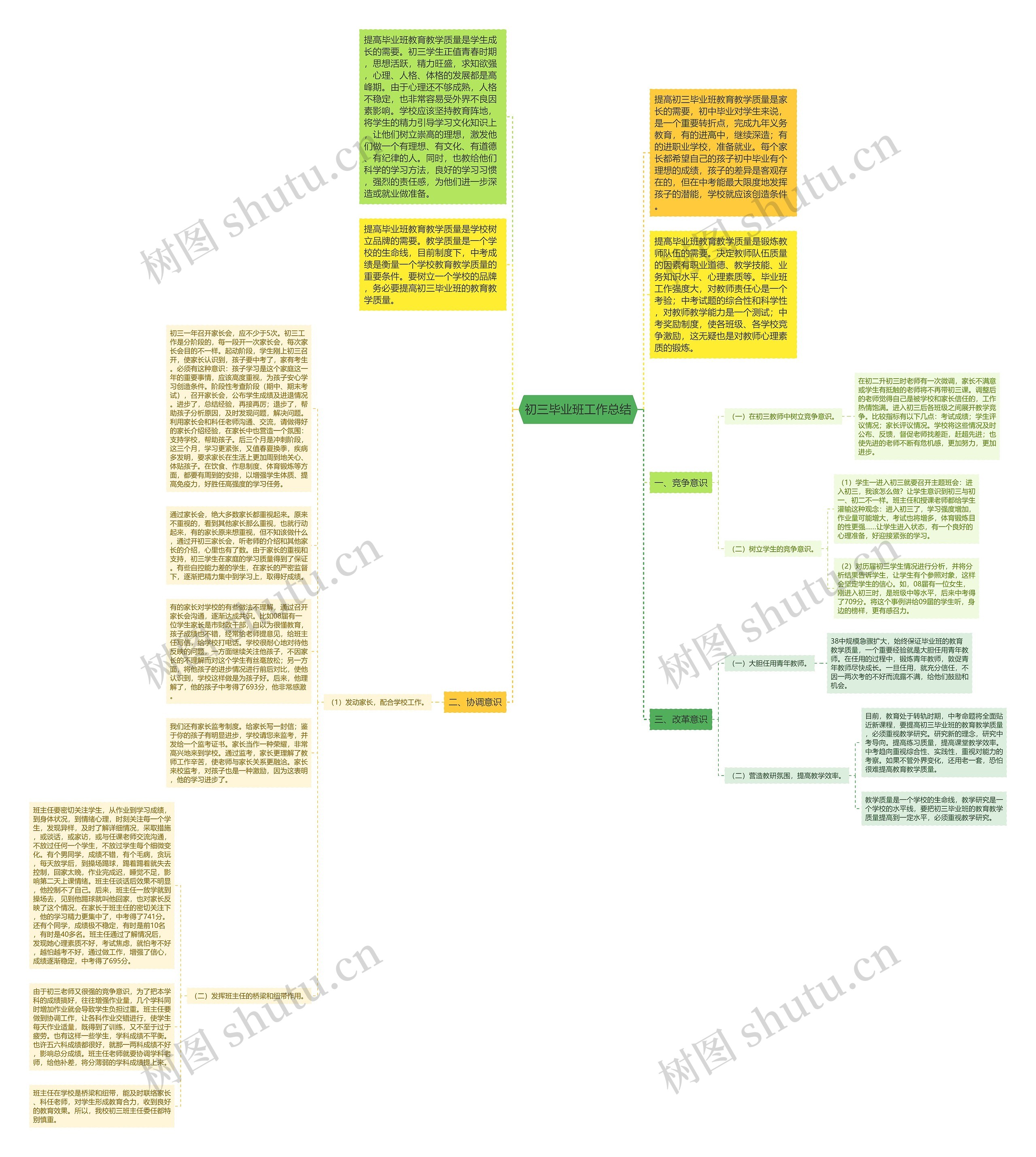 初三毕业班工作总结思维导图