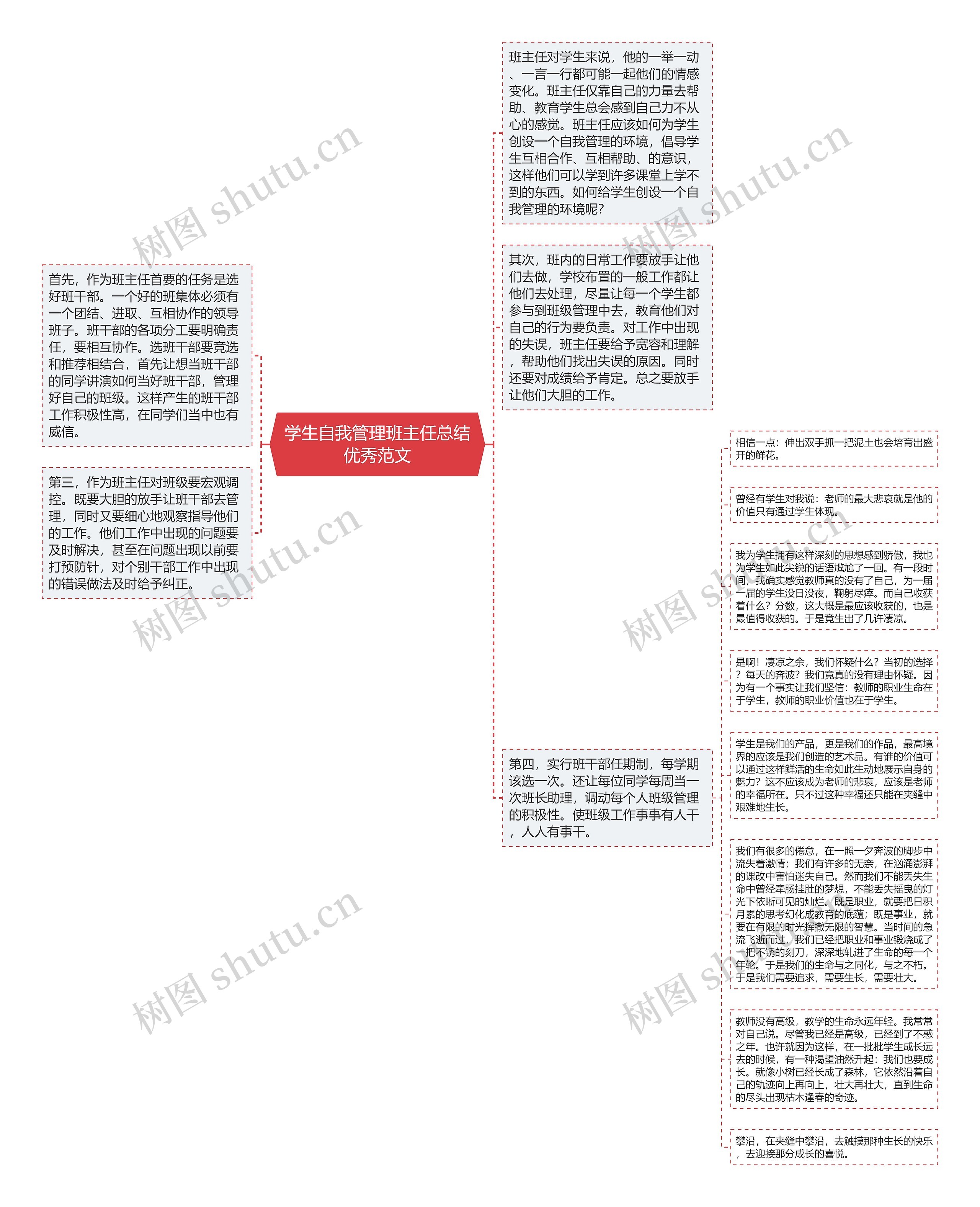 学生自我管理班主任总结优秀范文思维导图