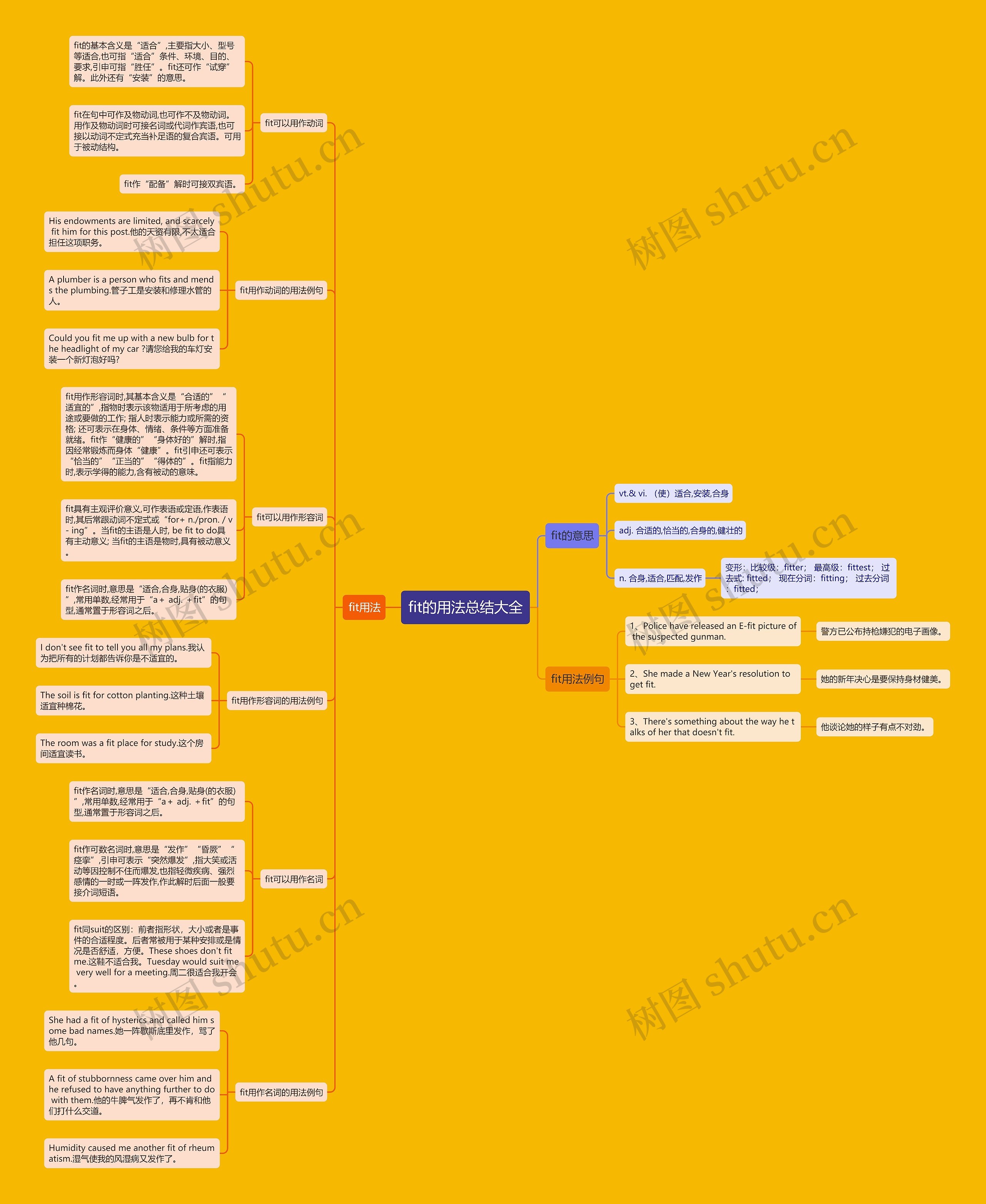 fit的用法总结大全思维导图