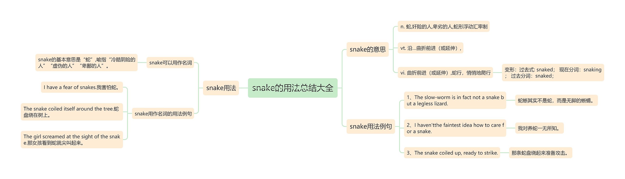 snake的用法总结大全思维导图