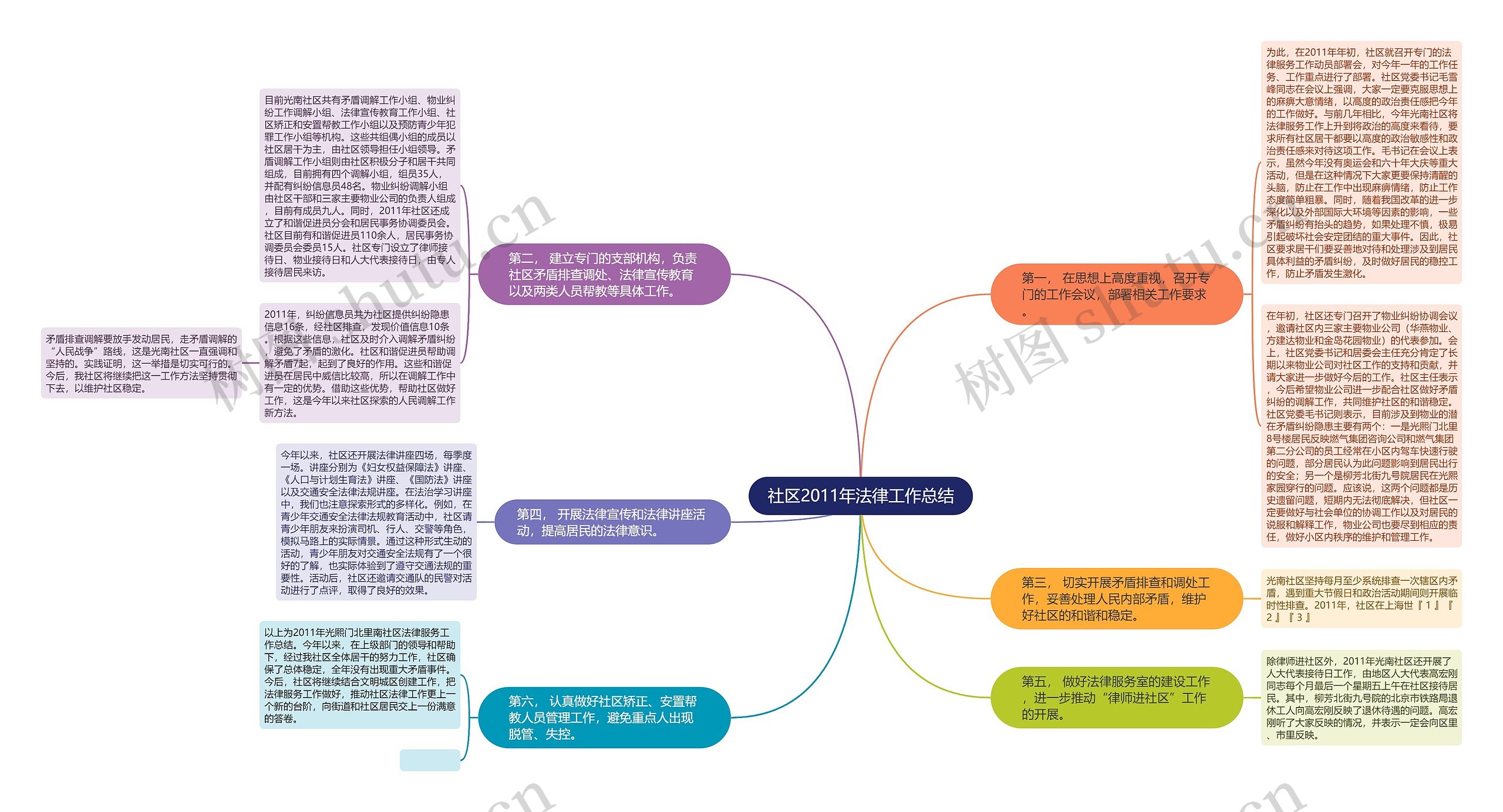 社区2011年法律工作总结思维导图