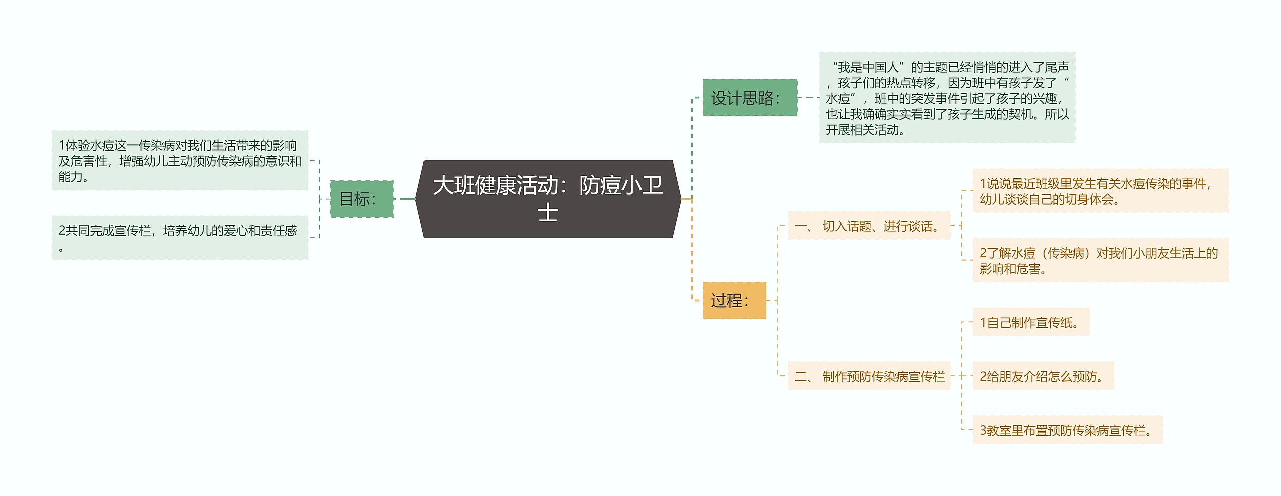 大班健康活动：防痘小卫士