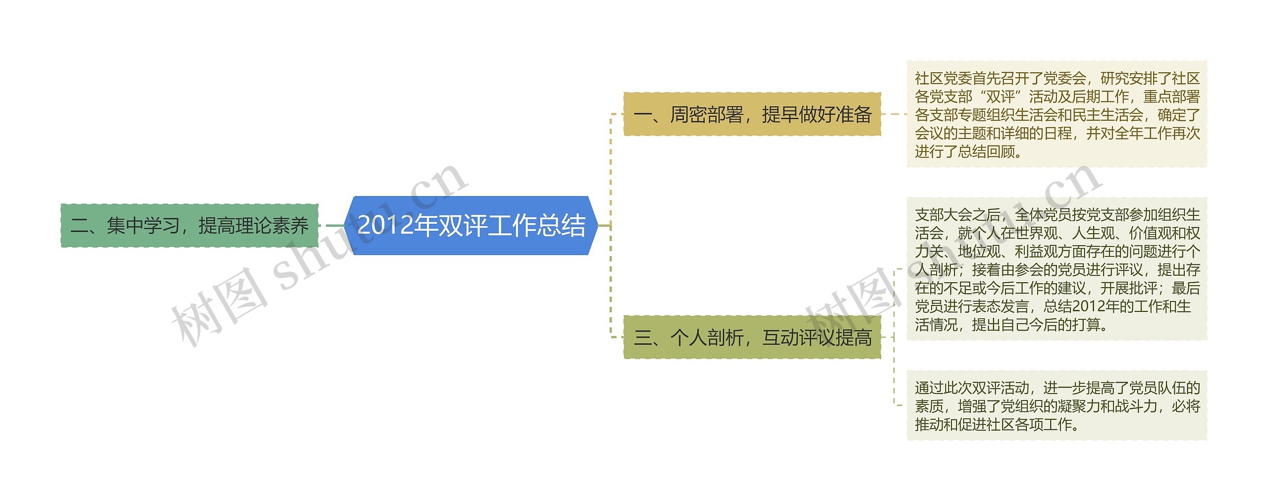 2012年双评工作总结思维导图