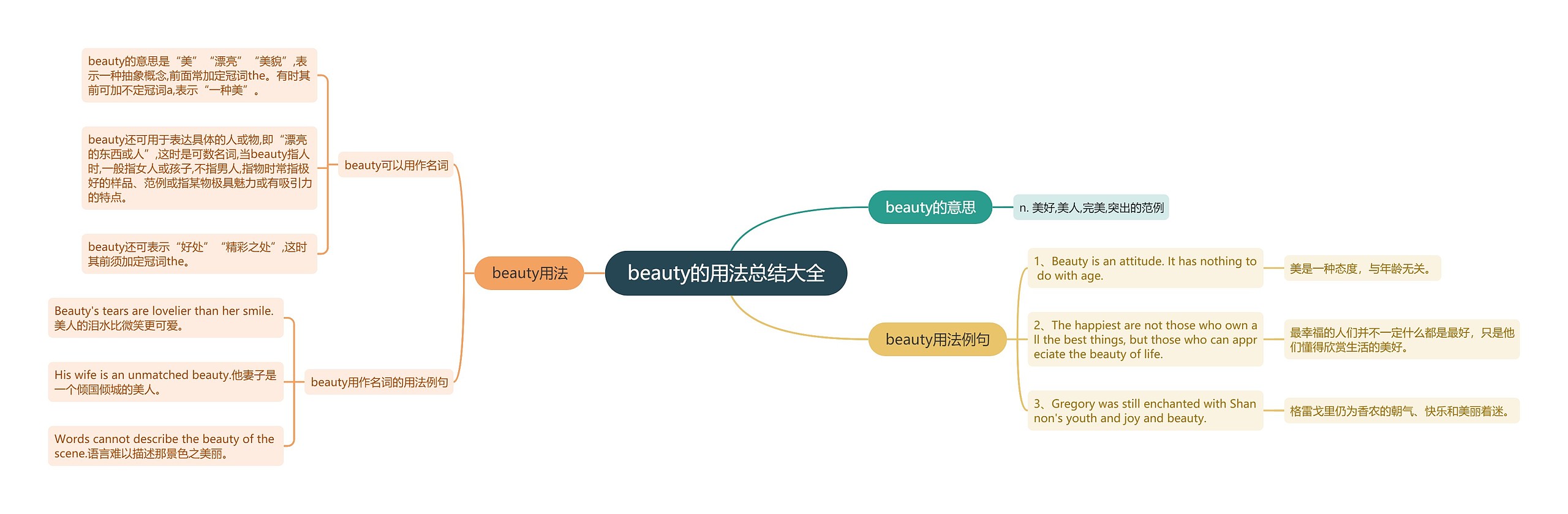 beauty的用法总结大全