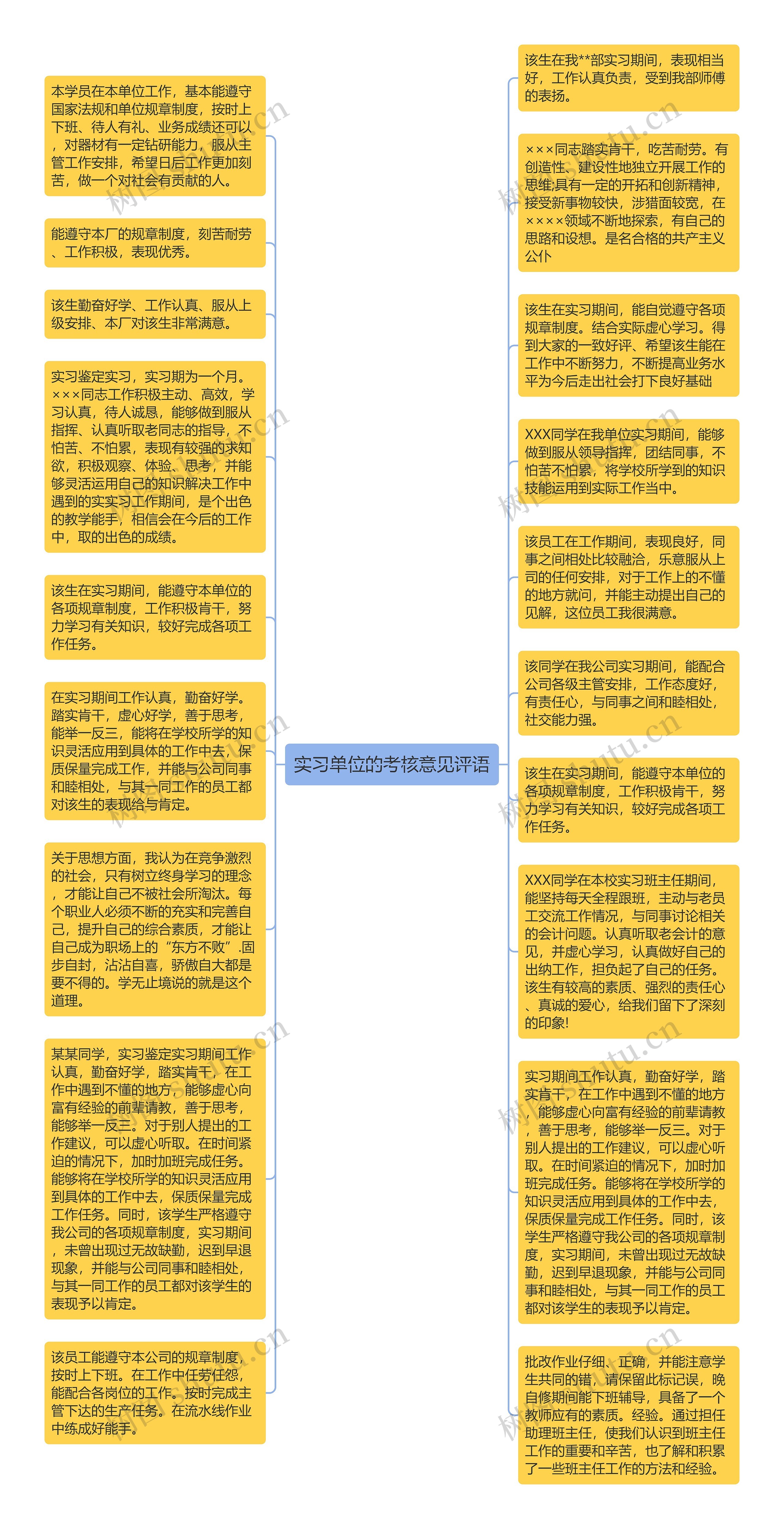 实习单位的考核意见评语思维导图