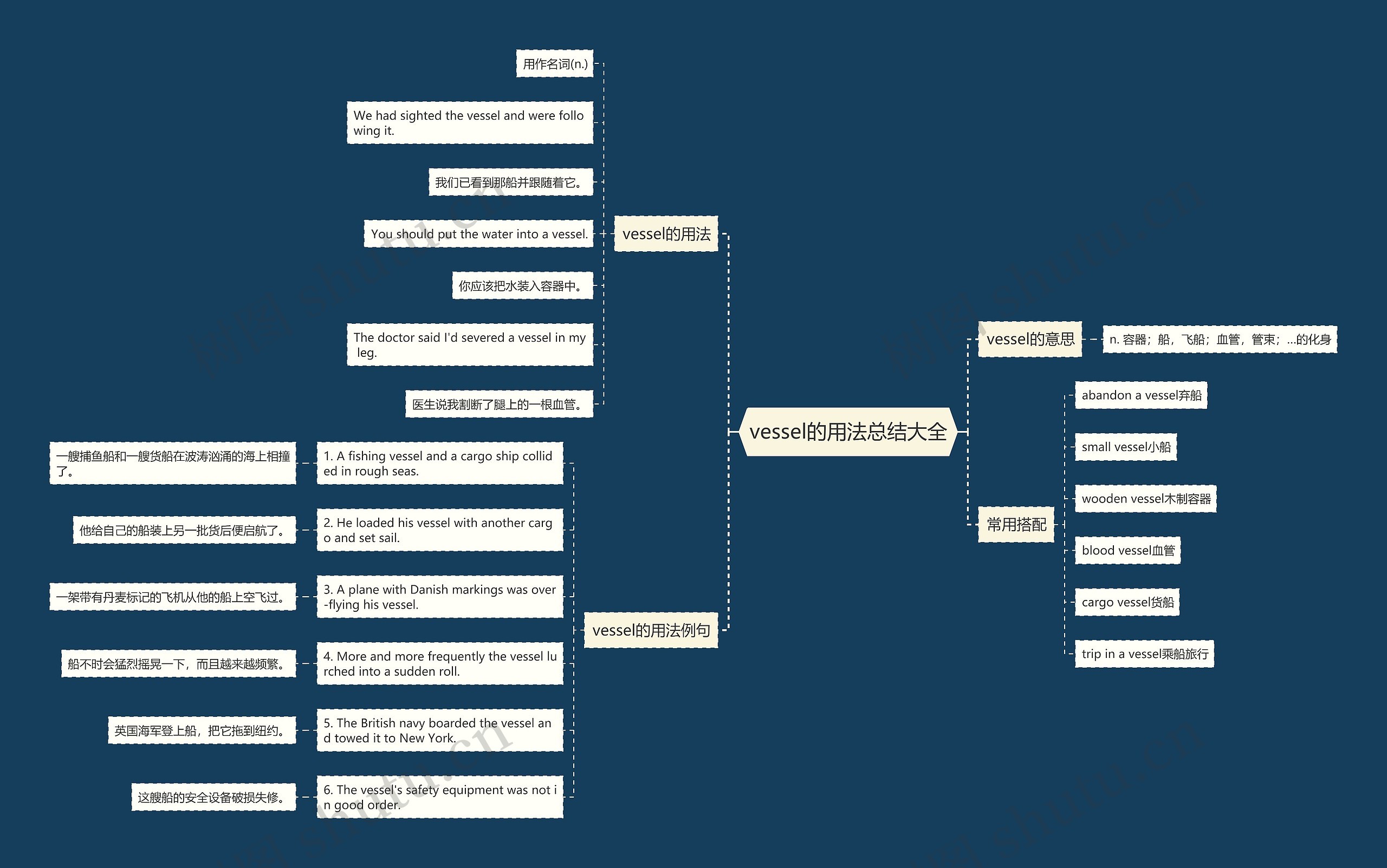 vessel的用法总结大全思维导图