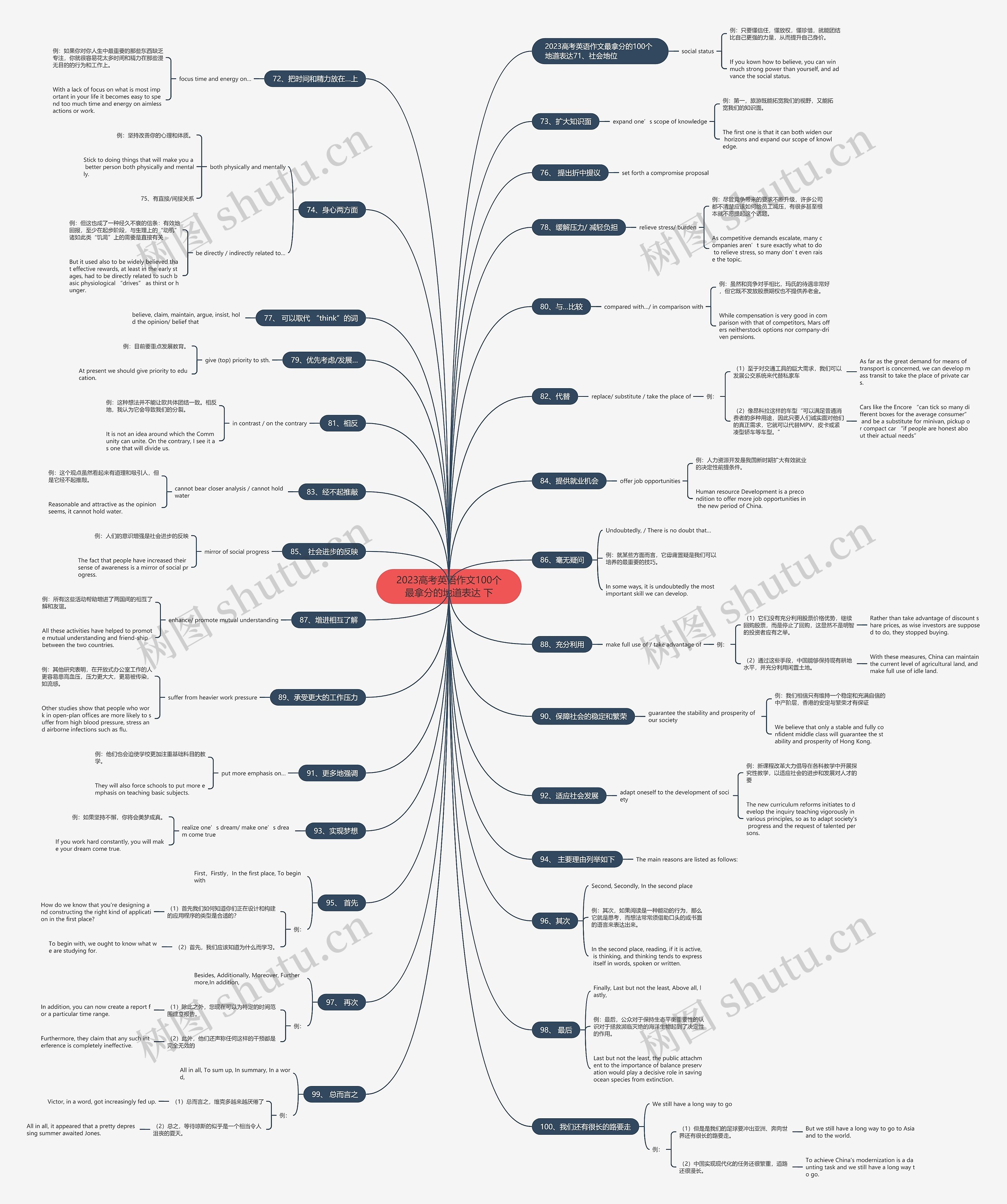 2023高考英语作文100个最拿分的地道表达 下思维导图