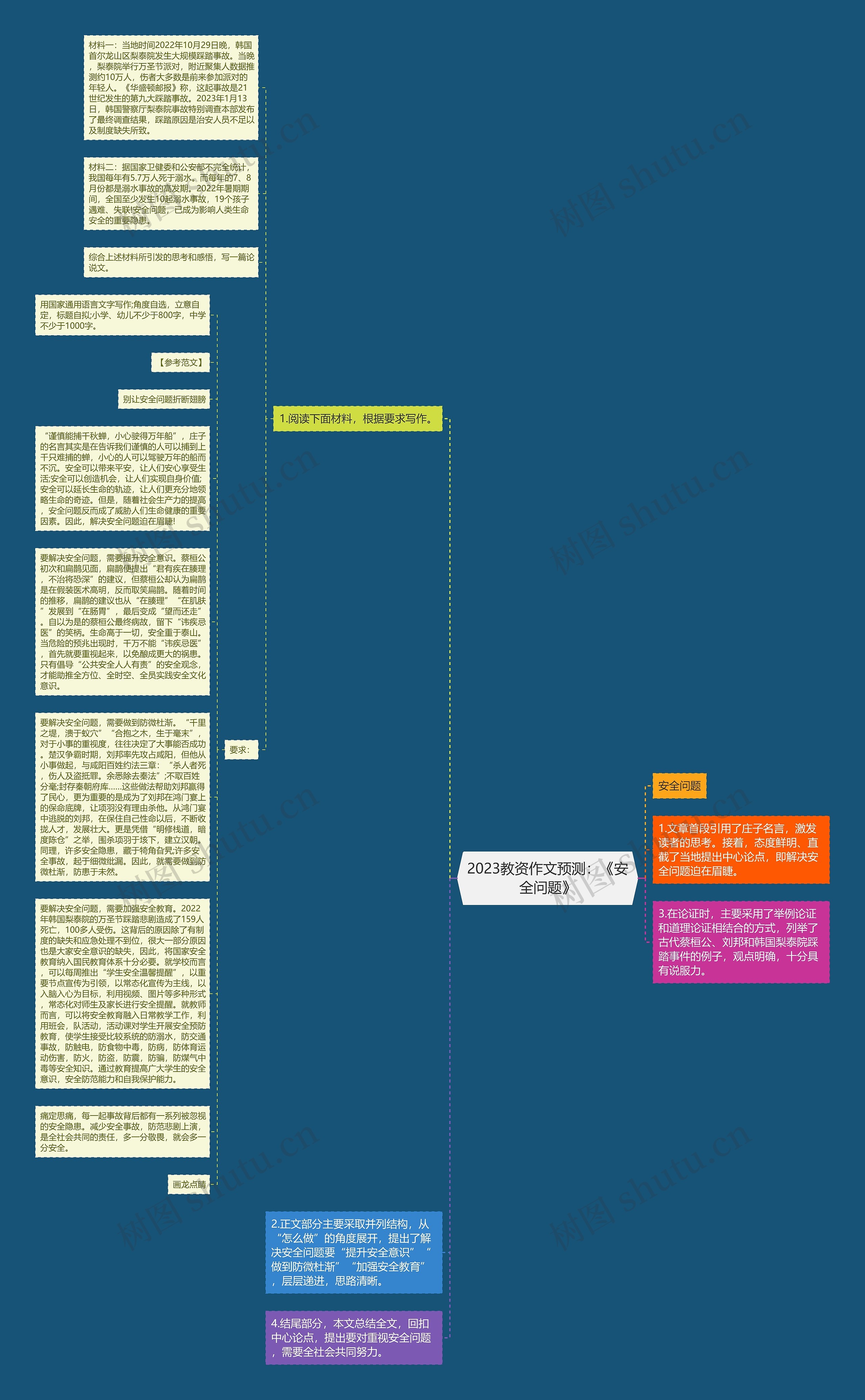 2023教资作文预测：《安全问题》思维导图