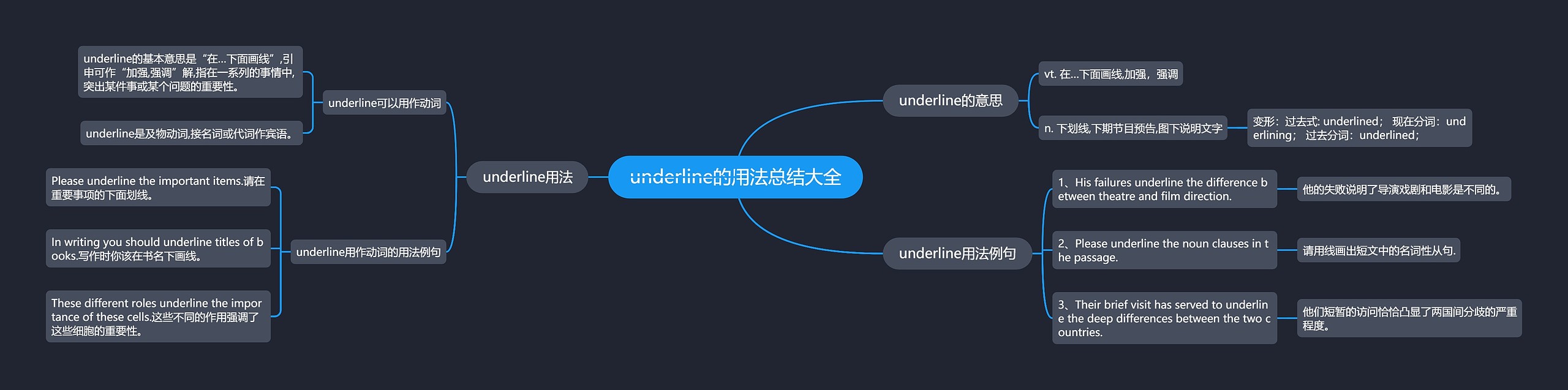 underline的用法总结大全思维导图