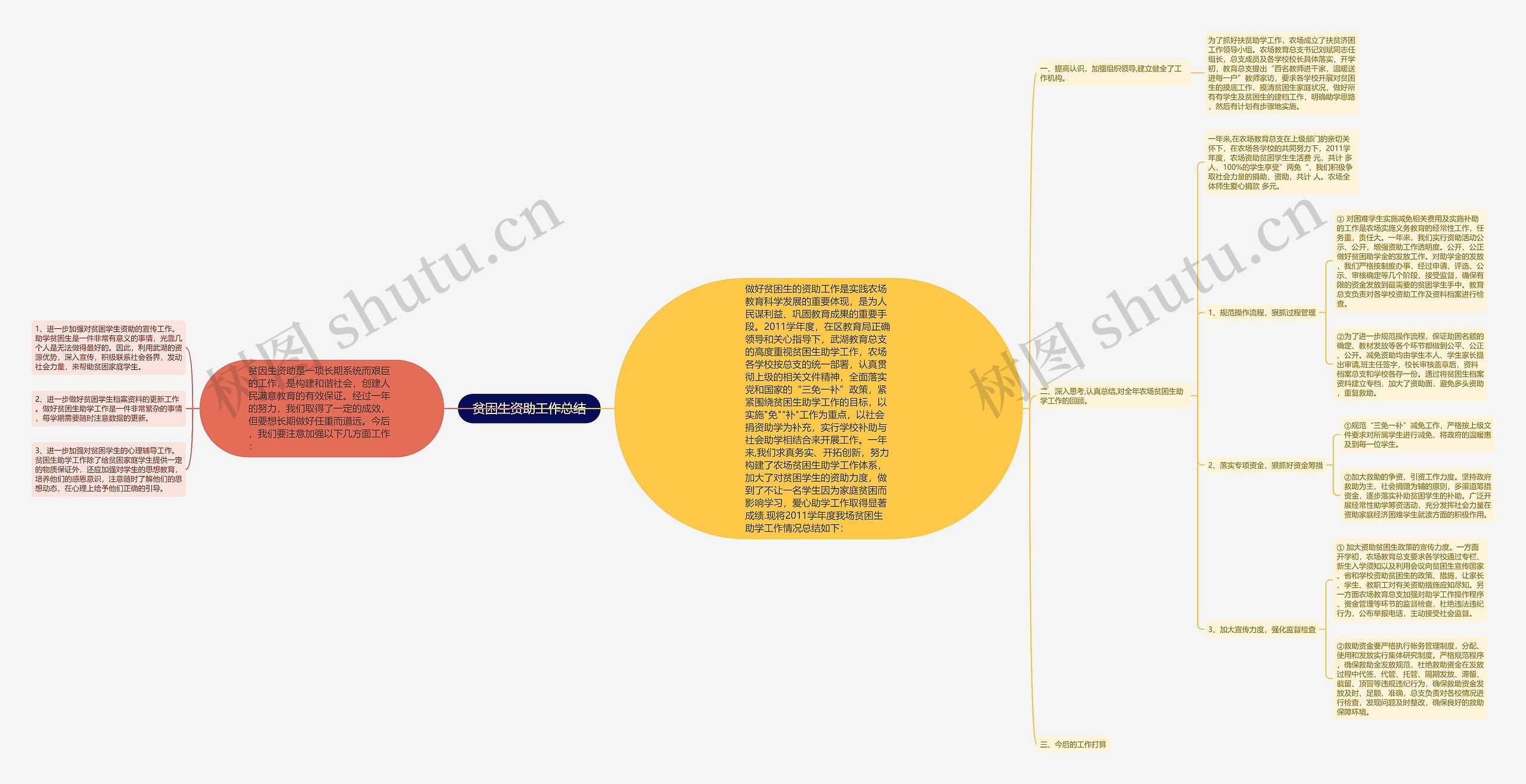贫困生资助工作总结思维导图