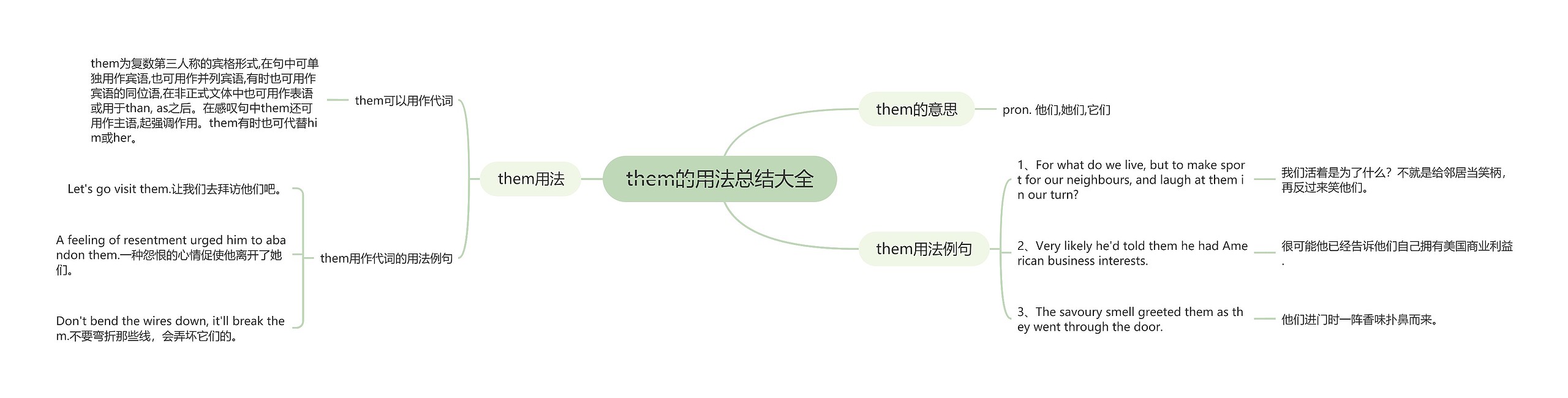 them的用法总结大全思维导图