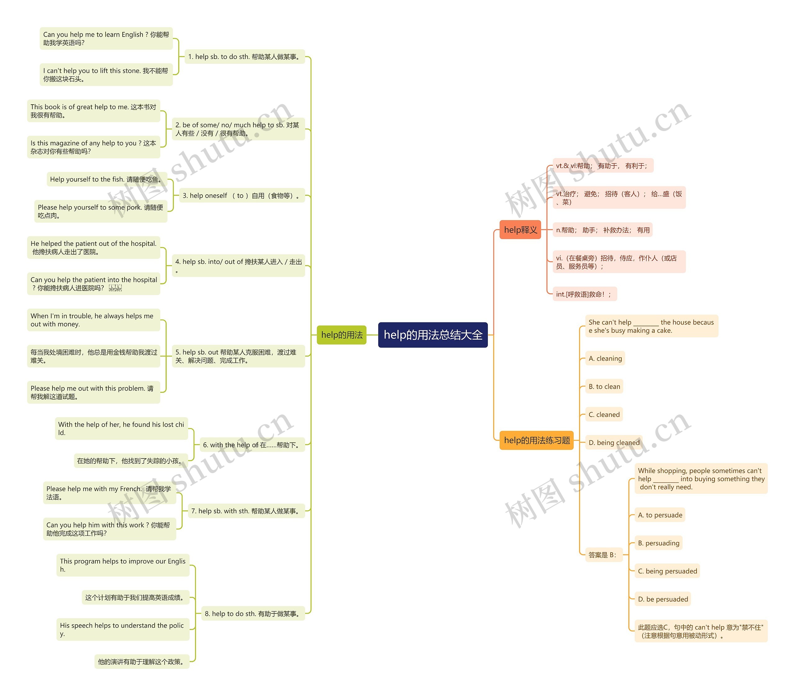help的用法总结大全思维导图