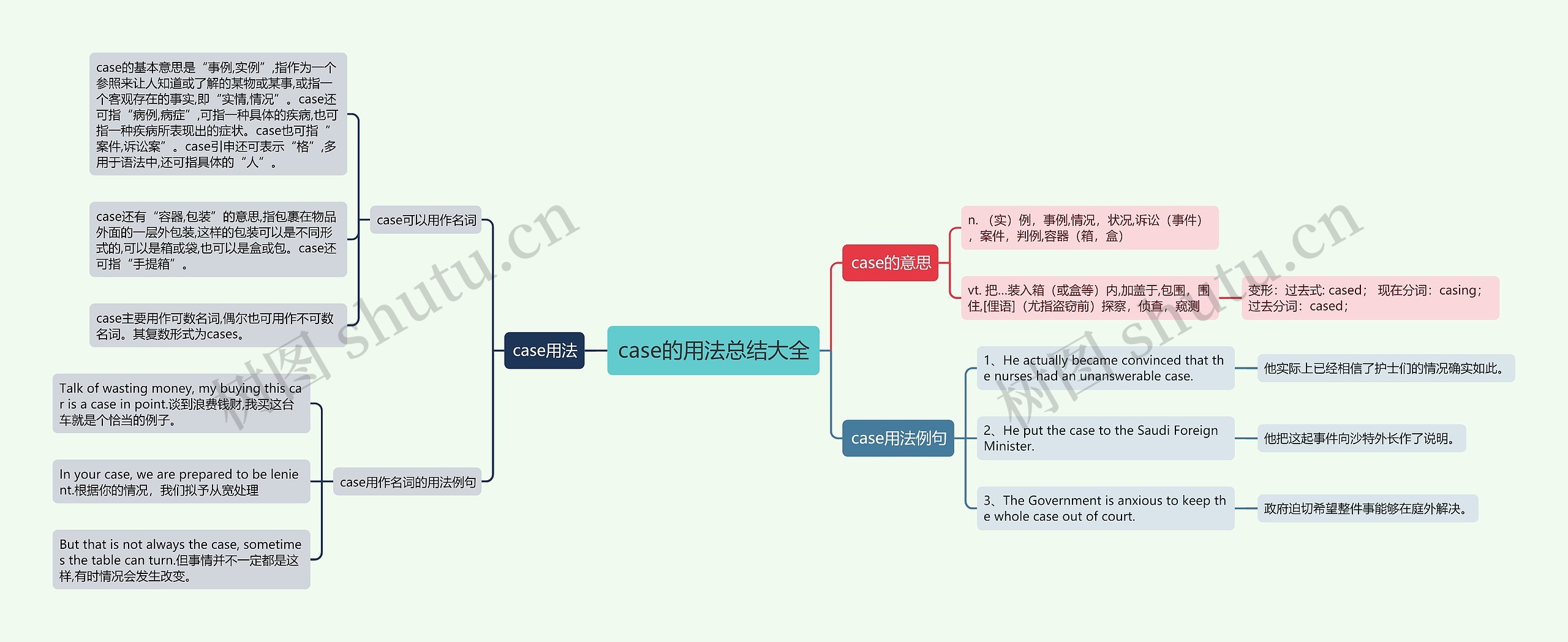 case的用法总结大全思维导图