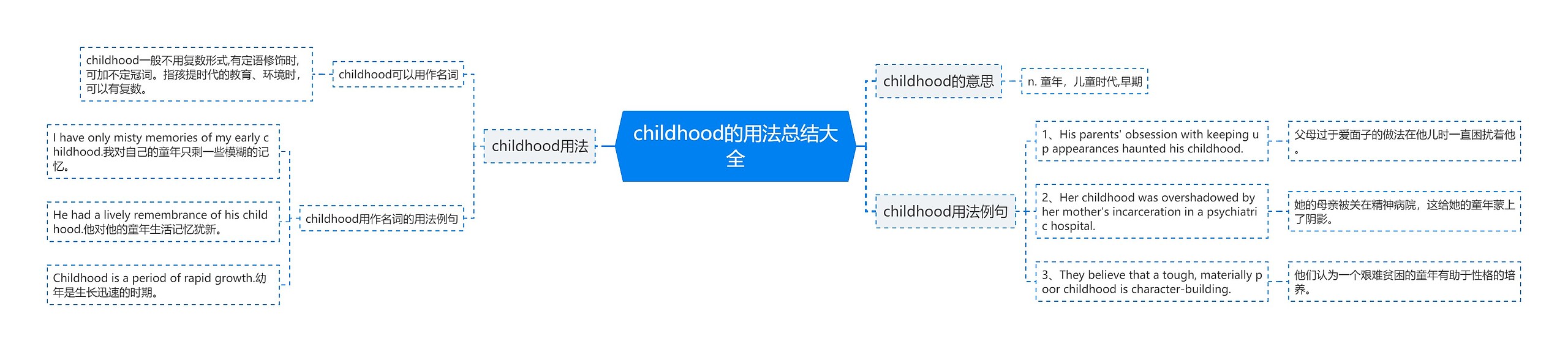 childhood的用法总结大全