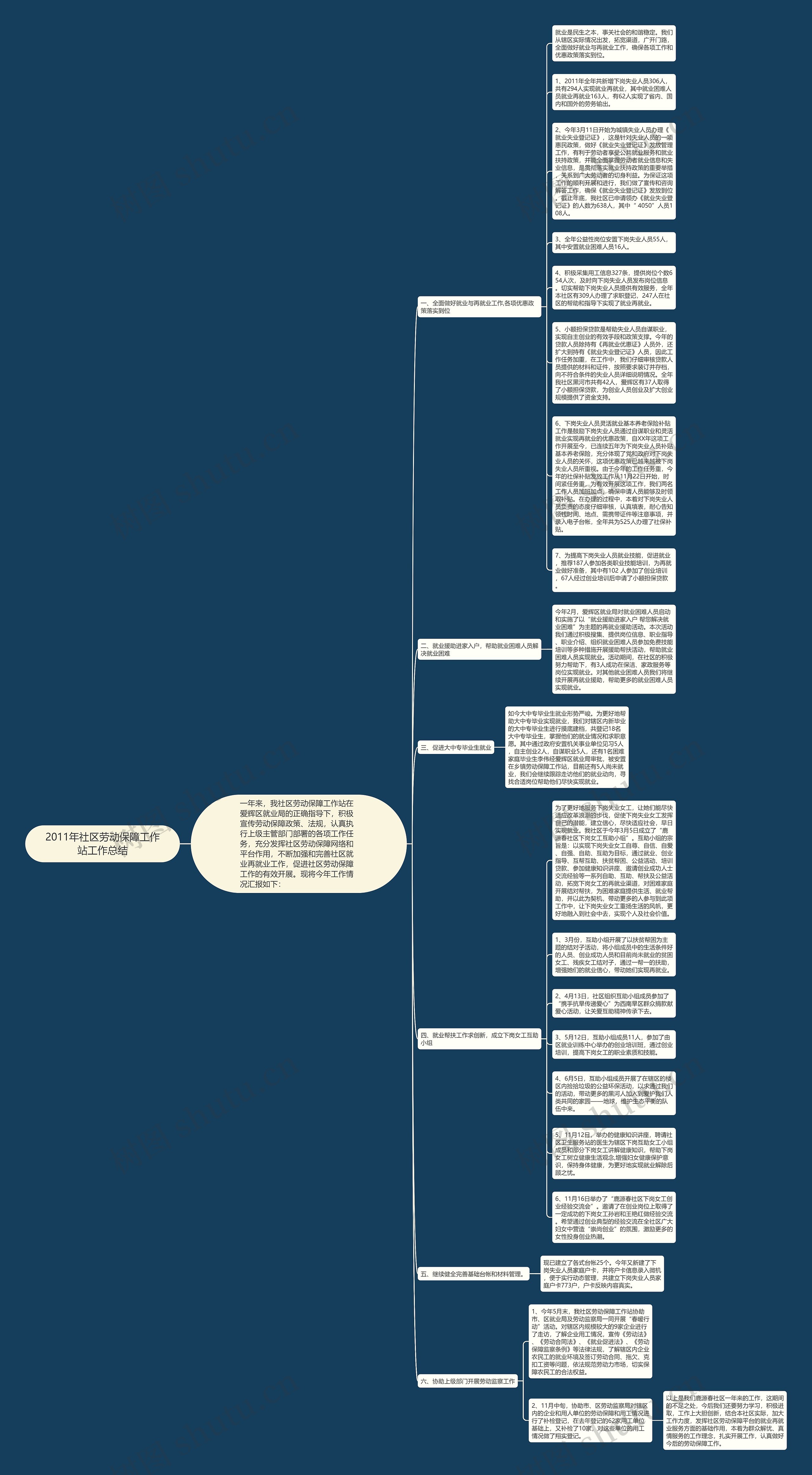 2011年社区劳动保障工作站工作总结思维导图
