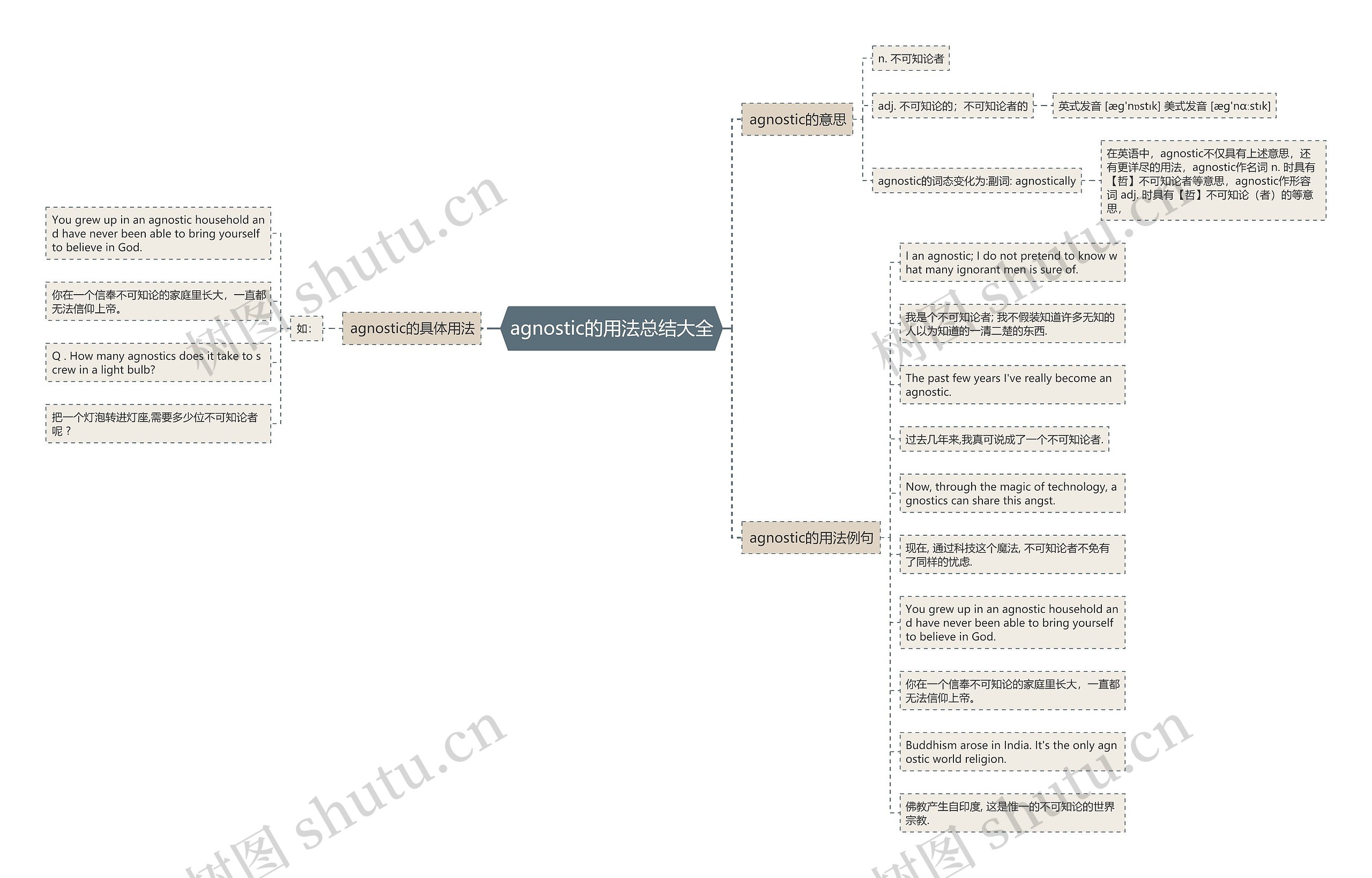 agnostic的用法总结大全思维导图
