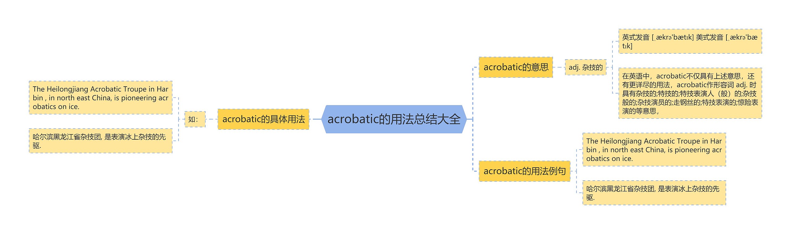 acrobatic的用法总结大全思维导图