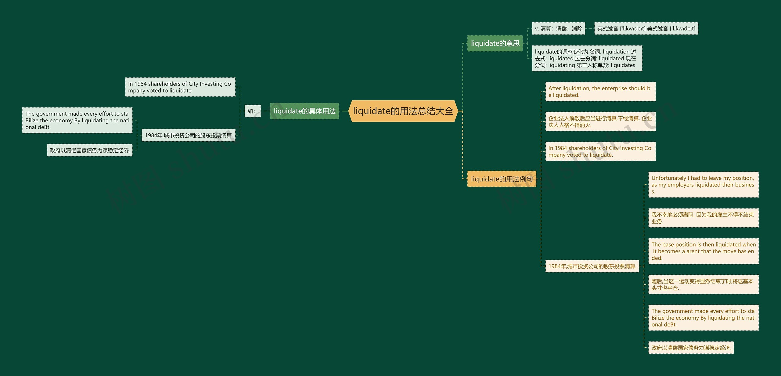 liquidate的用法总结大全思维导图
