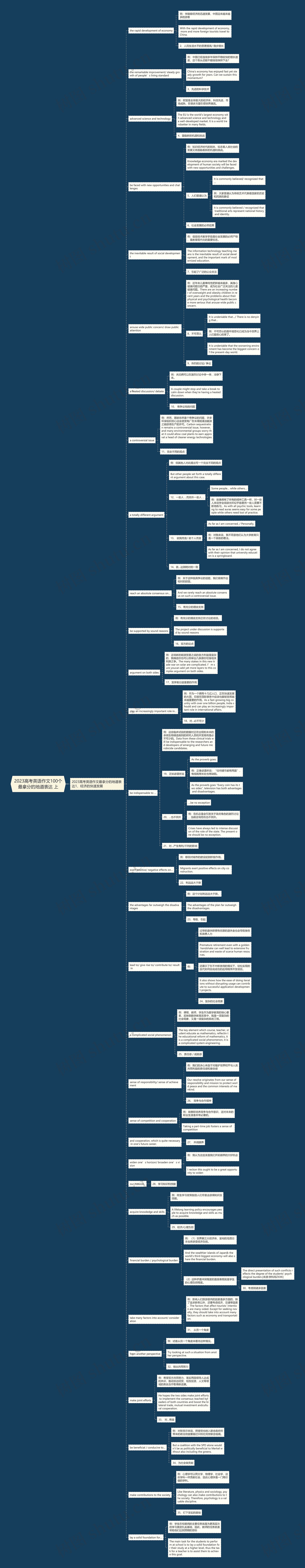 2023高考英语作文100个最拿分的地道表达 上思维导图