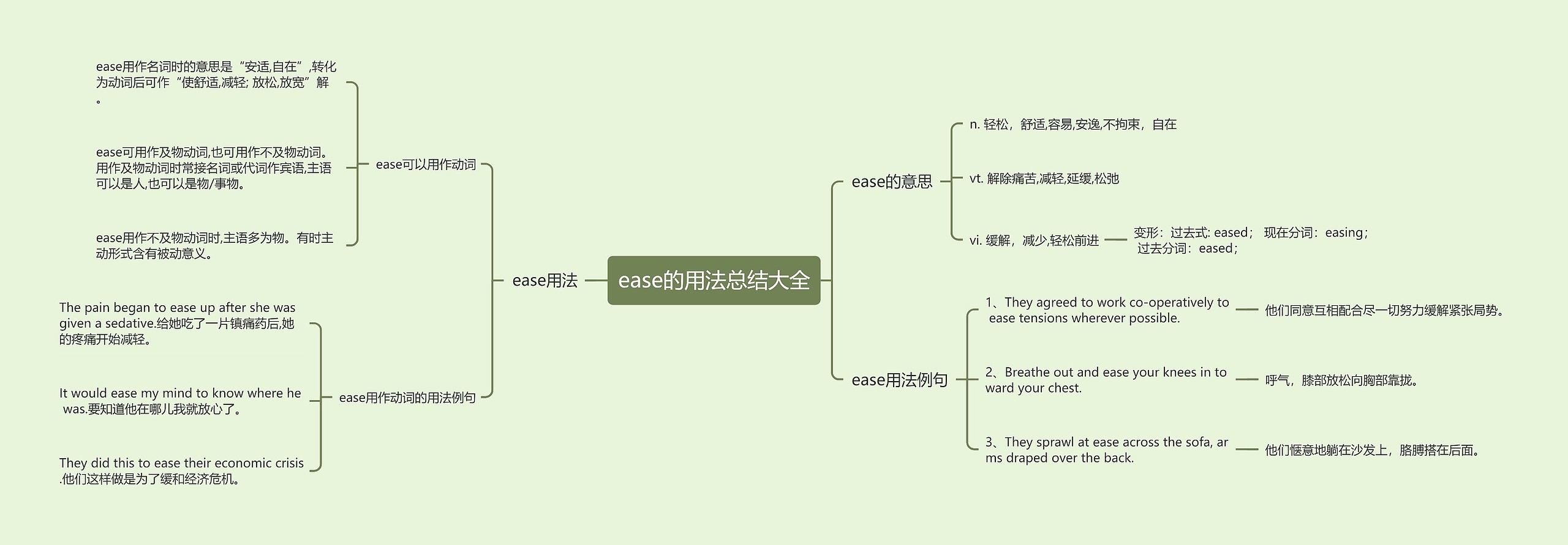 ease的用法总结大全思维导图