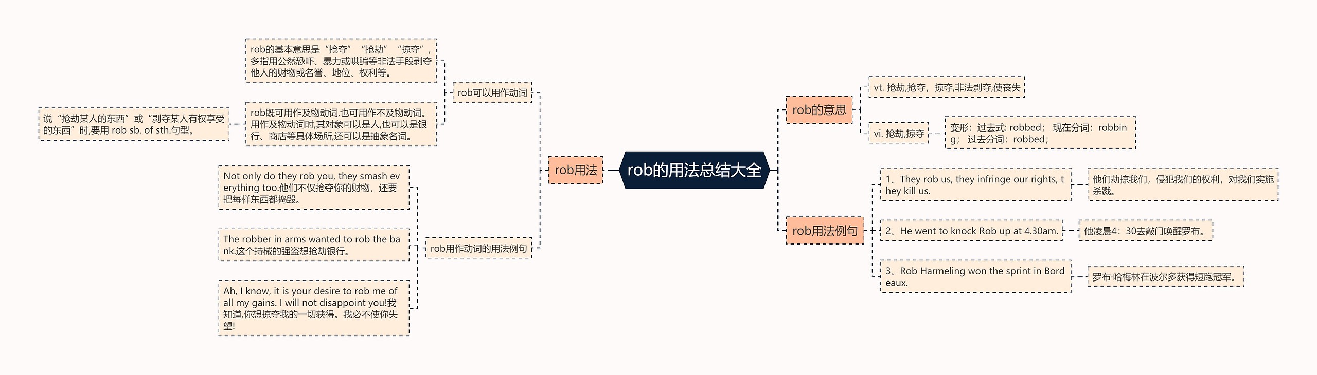 rob的用法总结大全思维导图