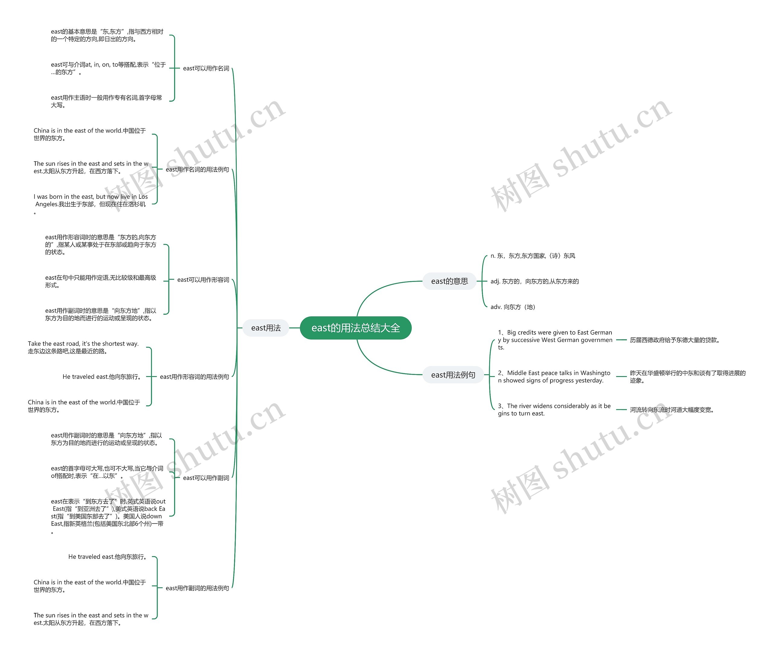 east的用法总结大全思维导图