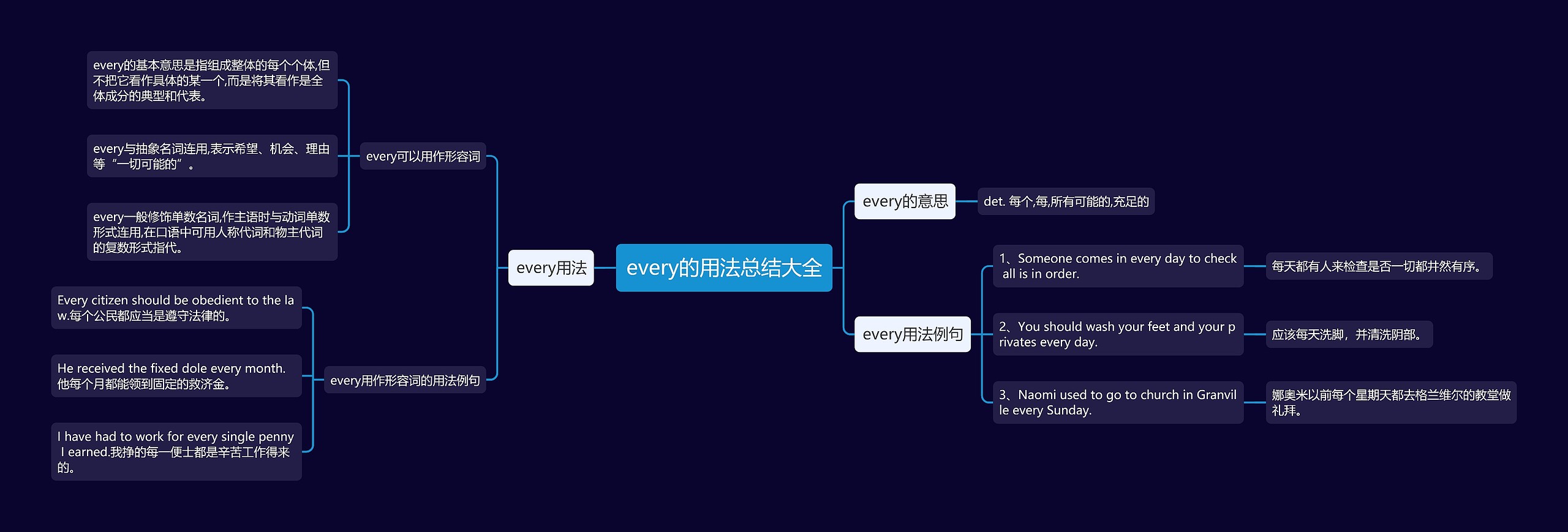 every的用法总结大全思维导图