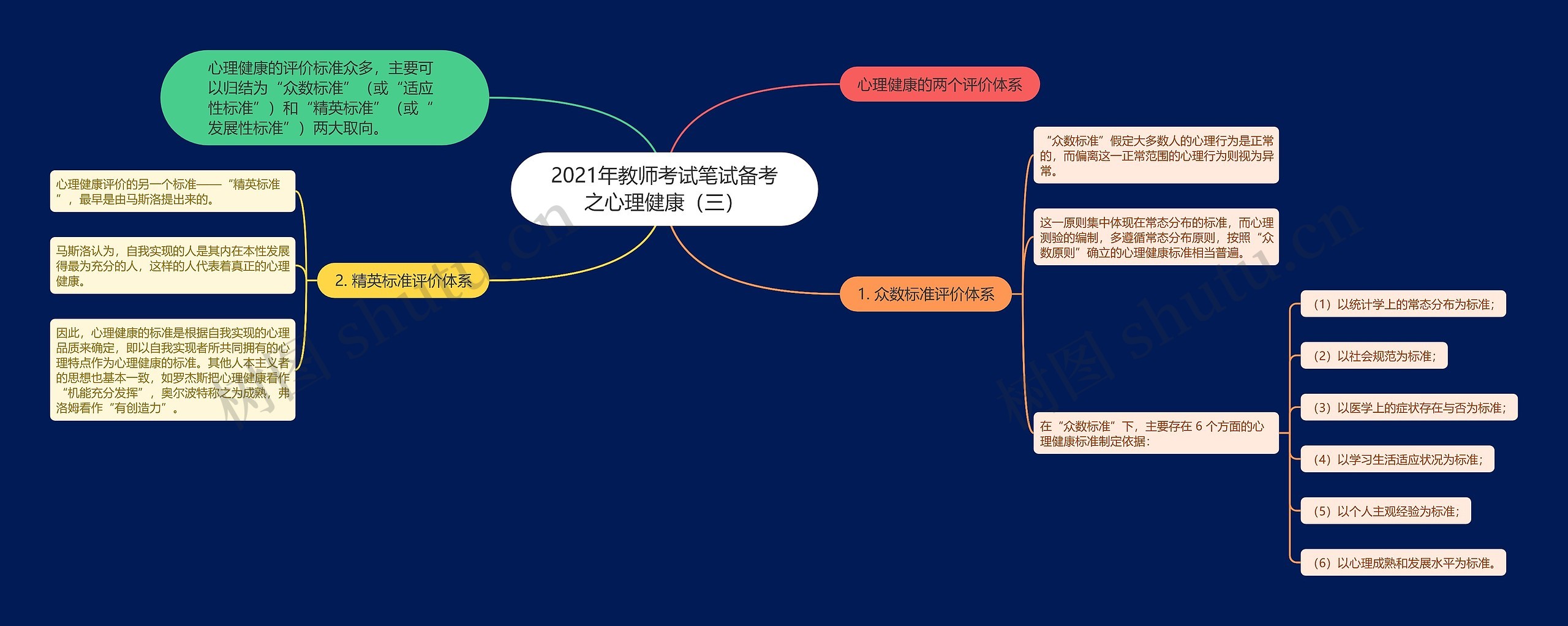 2021年教师考试笔试备考之心理健康（三）思维导图