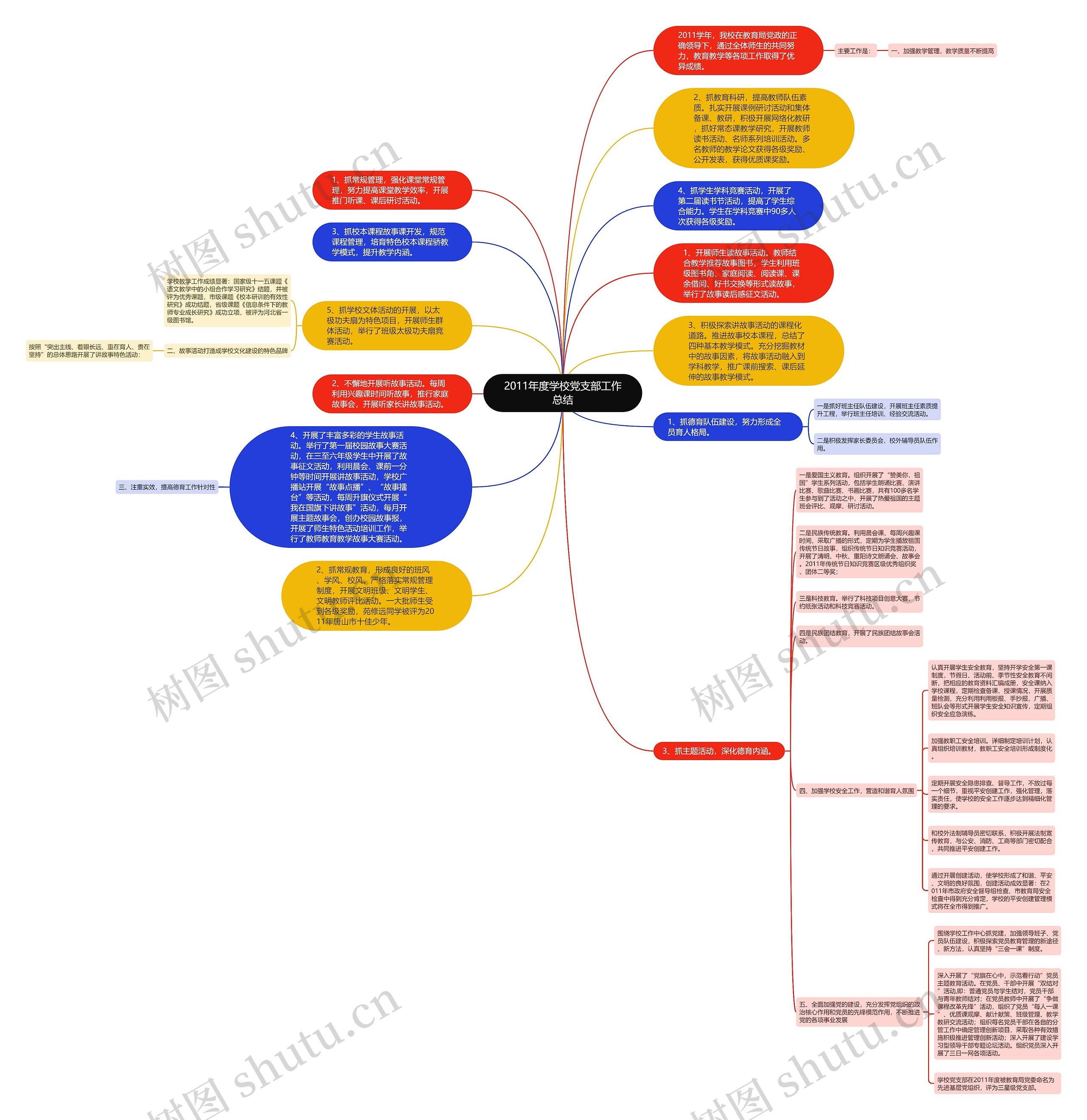 2011年度学校党支部工作总结思维导图