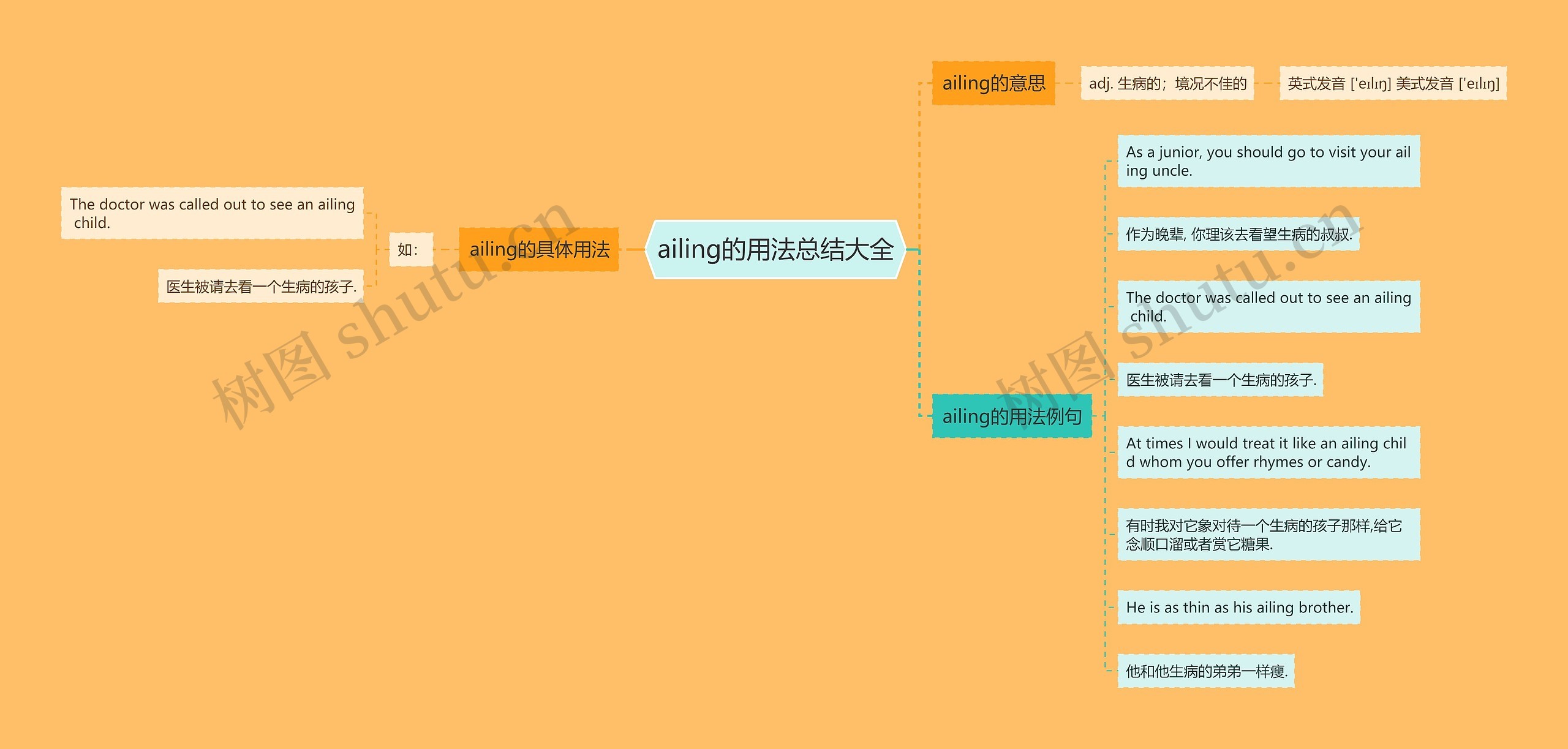 ailing的用法总结大全思维导图