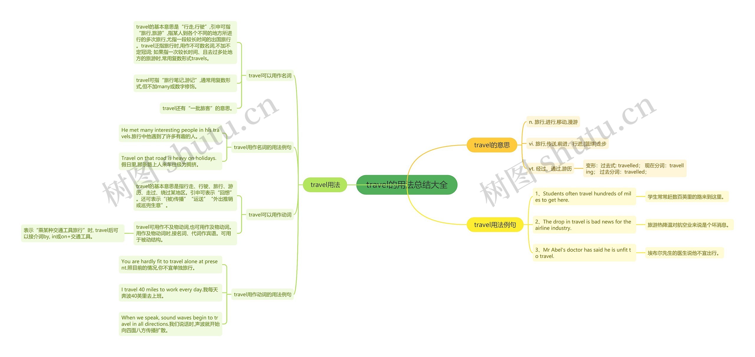 travel的用法总结大全思维导图